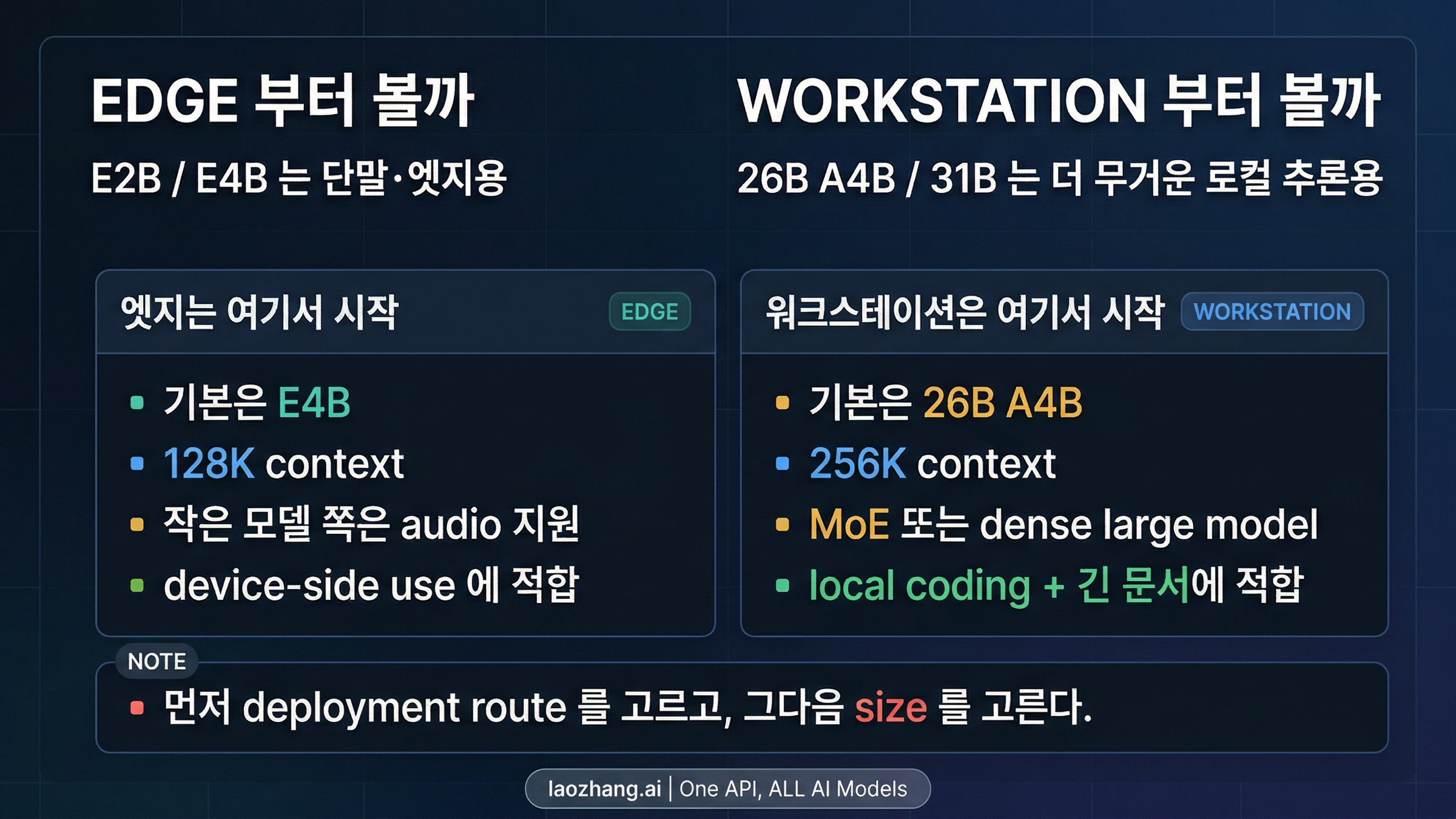 Gemma 4 family split board. edge route와 workstation route를 비교