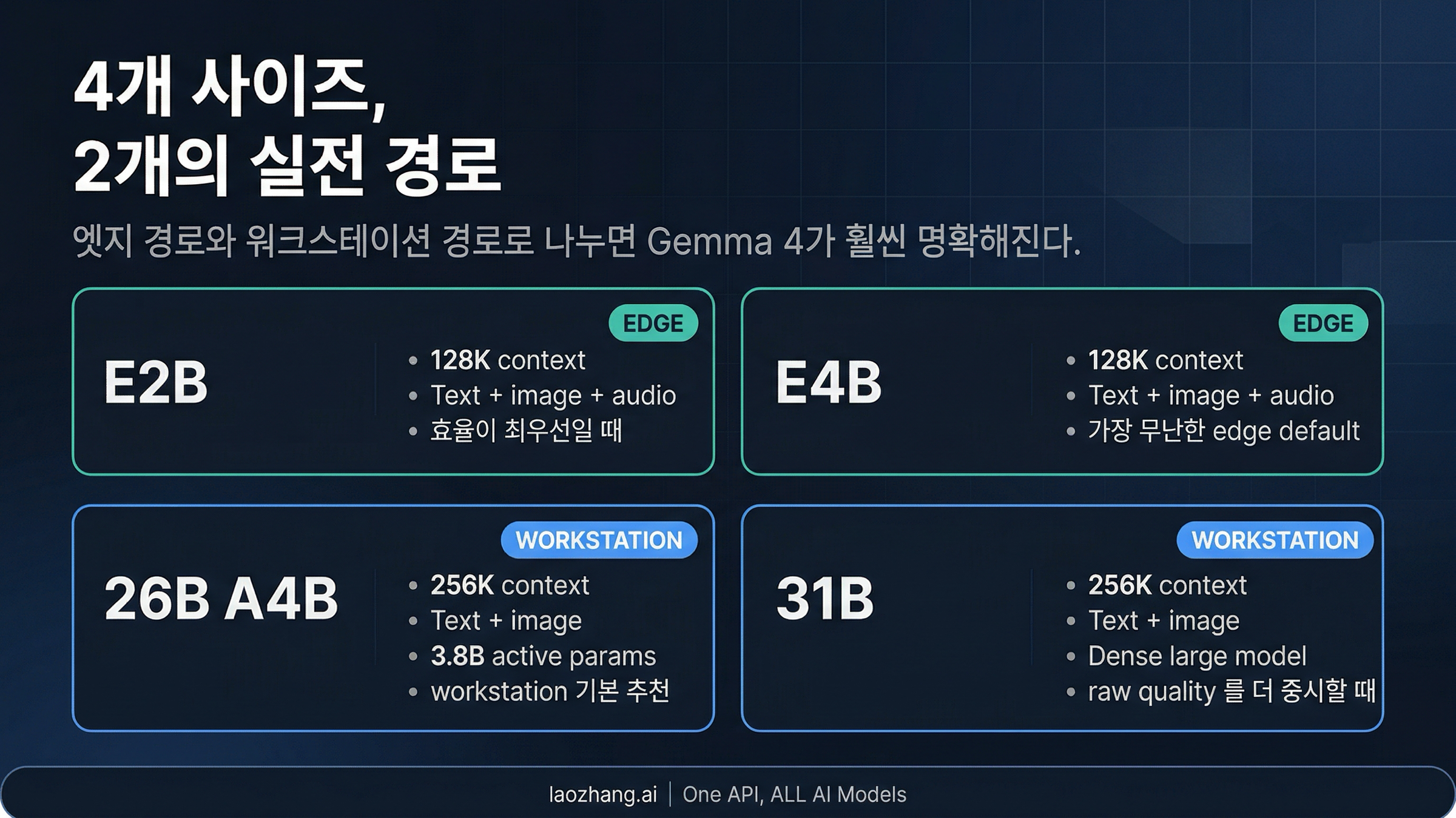 Gemma 4 model map. 크기, context, modality, 하드웨어 적합도를 비교