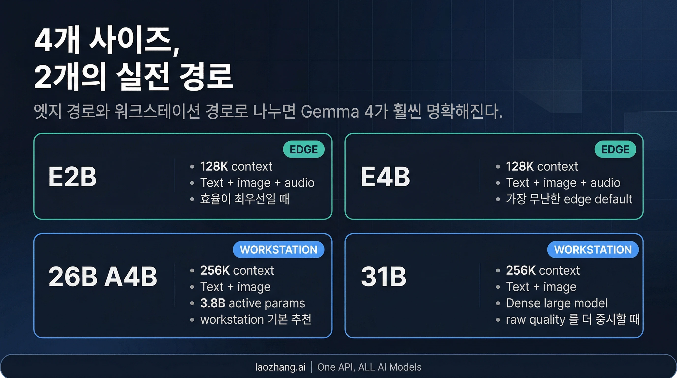 Gemma 4 model map. 크기, context, modality, 하드웨어 적합도를 비교