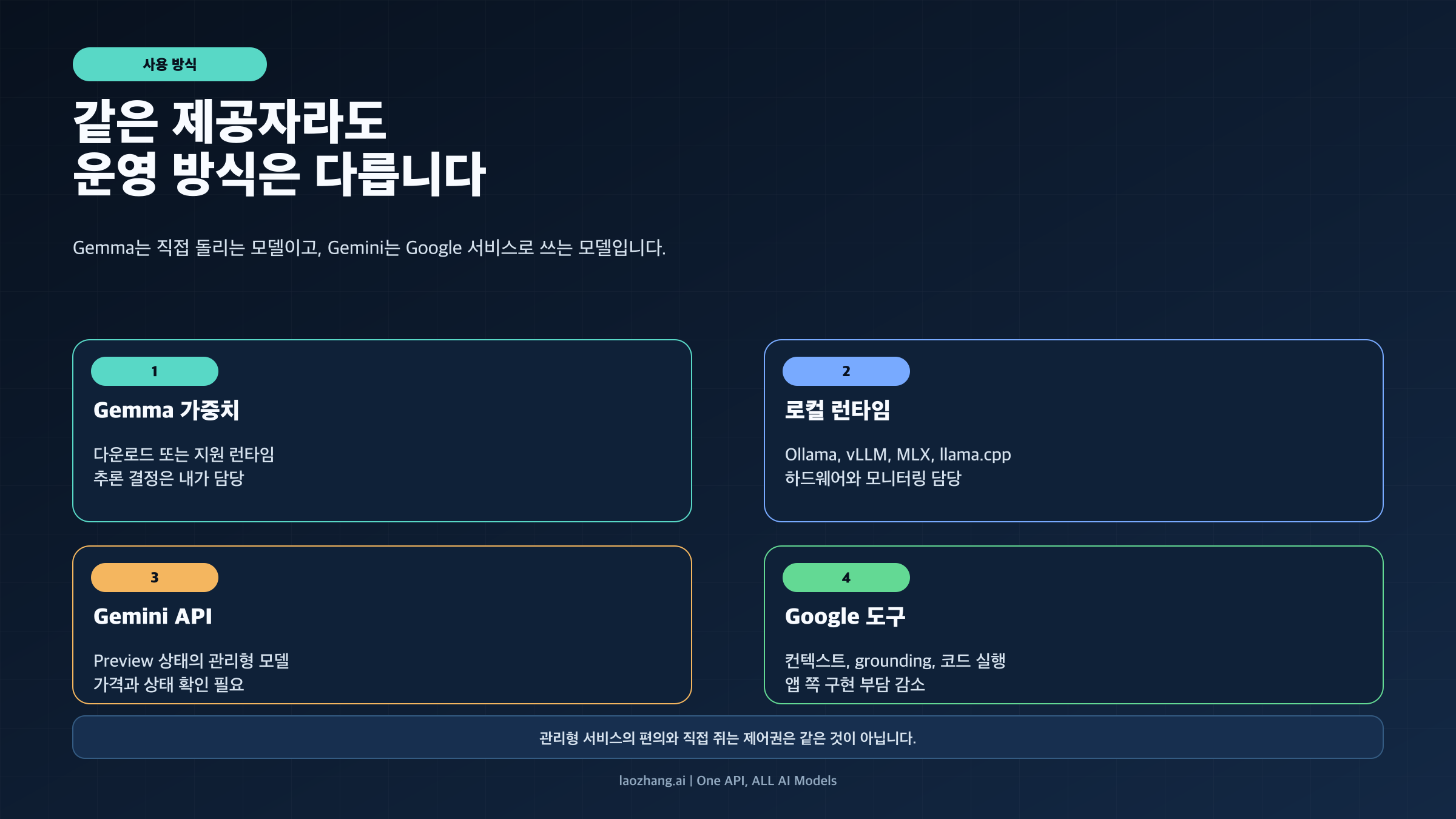 오픈 웨이트 배포와 관리형 API의 차이를 보여주는 도식