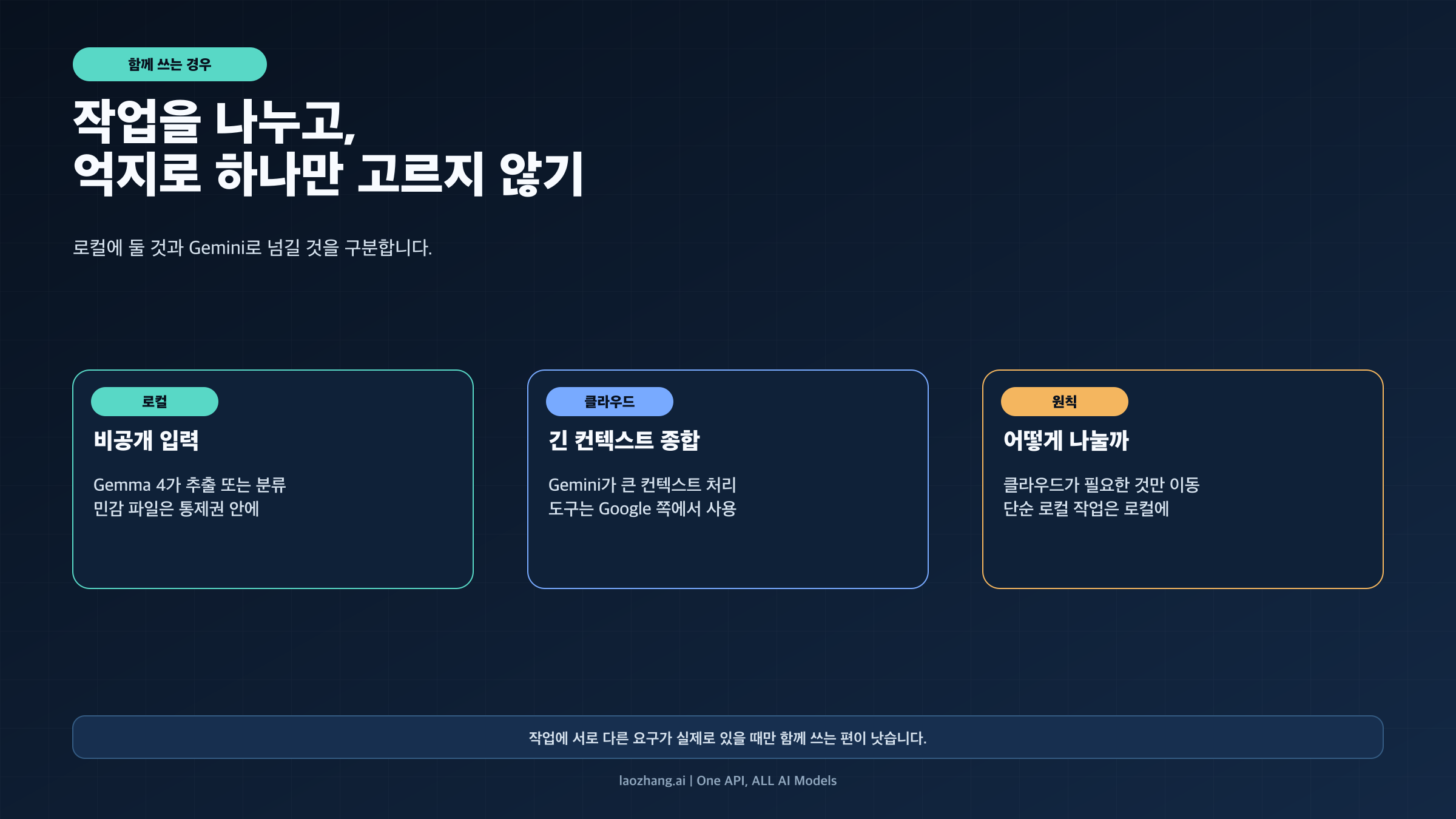 Gemma와 Gemini를 역할별로 나눠 쓰는 도식