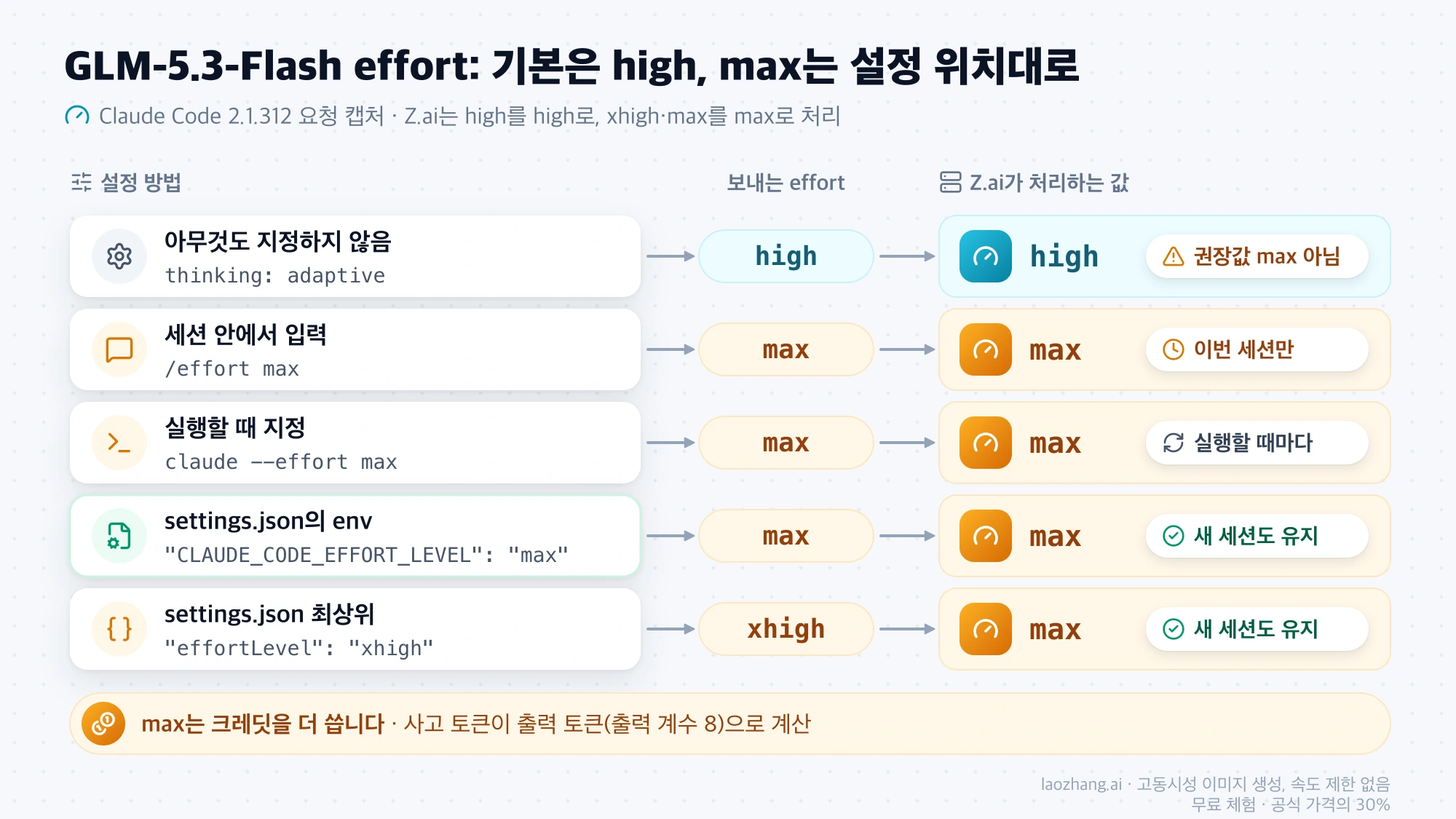 Claude Code에서 effort를 지정하는 방법별로 보내는 값과 Z.ai가 처리하는 값, 그리고 적용 범위를 정리한 흐름도
