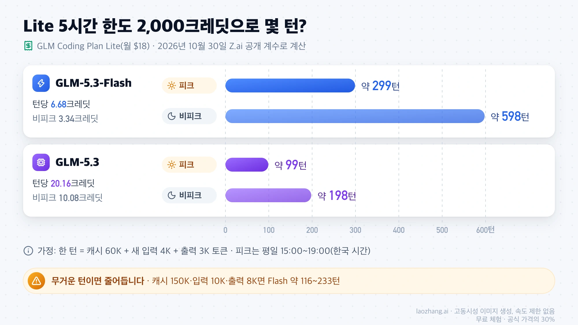 GLM Coding Plan Lite 5시간 한도 2,000크레딧으로 GLM-5.3-Flash와 GLM-5.3을 피크·비피크에 쓸 수 있는 턴 수 막대 그래프