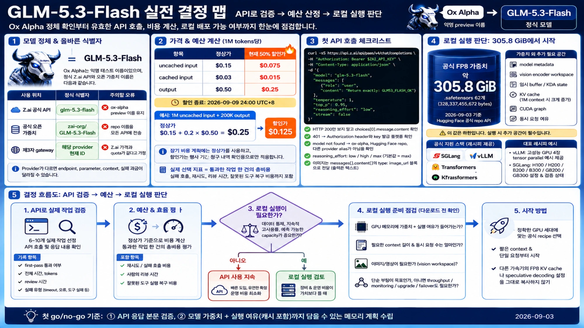 API 검증에서 비용 계산과 로컬 실행 준비까지 이어지는 GLM-5.3-Flash 한국어 결정 흐름