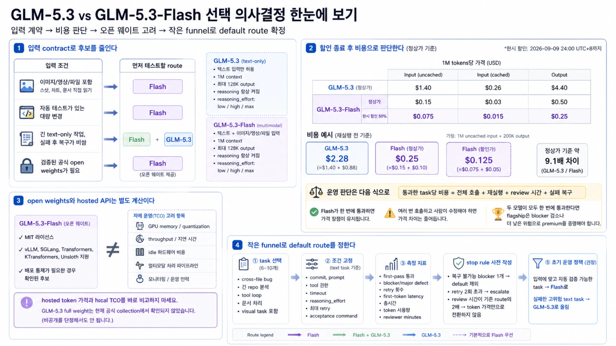 입력 contract와 실패 비용에서 Flash 기본 route와 GLM-5.3 escalation을 정하는 의사결정 흐름
