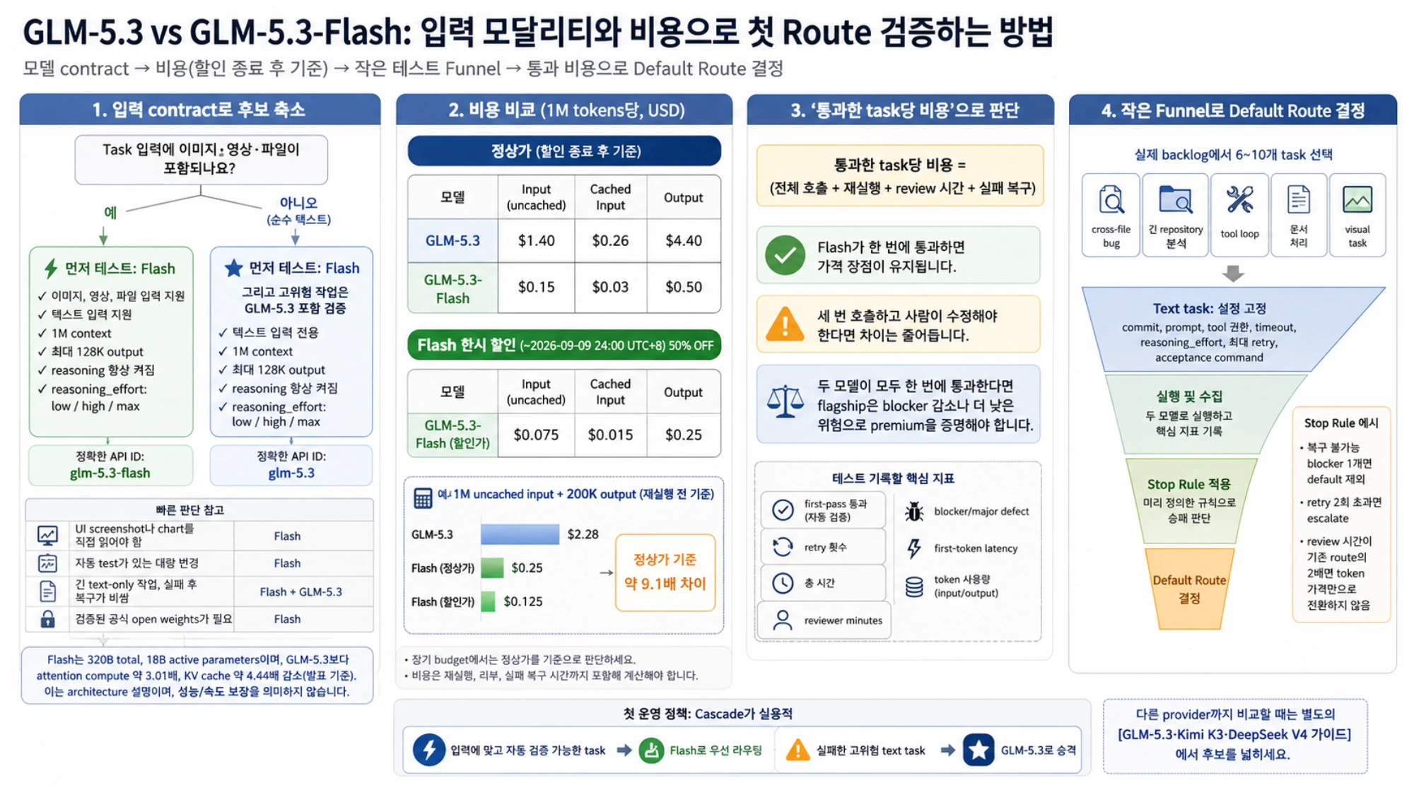 동일 workload에서 입력 자격, 비용, 통과 지표와 stop rule을 검증하는 작은 funnel
