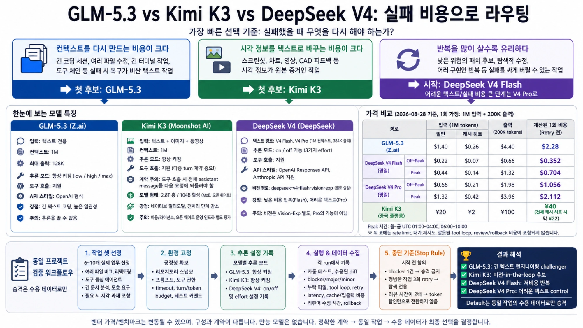 컨텍스트 복구, 시각 전처리, 반복 비용을 기준으로 GLM-5.3, Kimi K3, DeepSeek V4를 라우팅하는 표