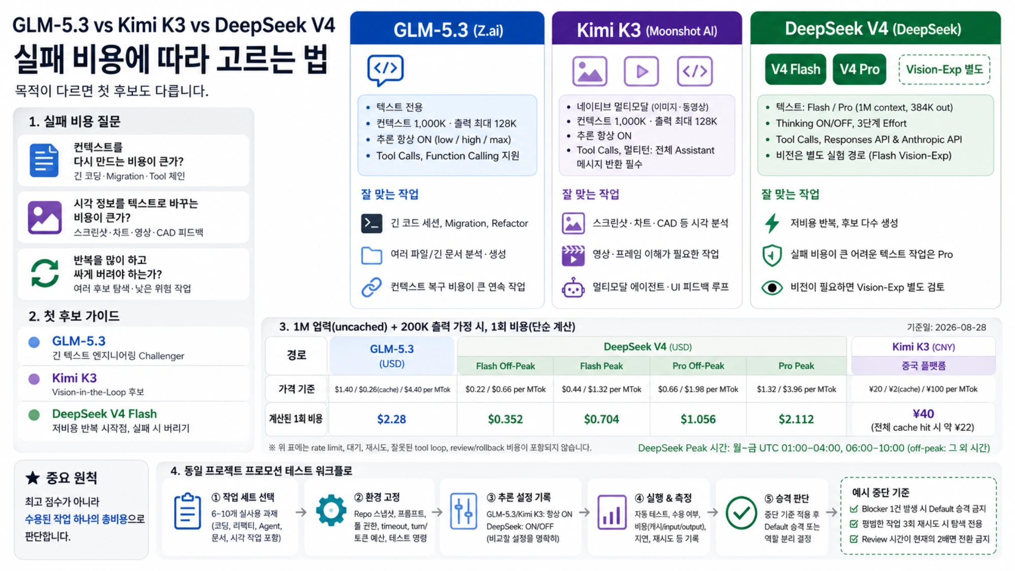 실패 비용에 따른 GLM-5.3, Kimi K3, DeepSeek V4 첫 후보와 계약, 가격, 승격 테스트