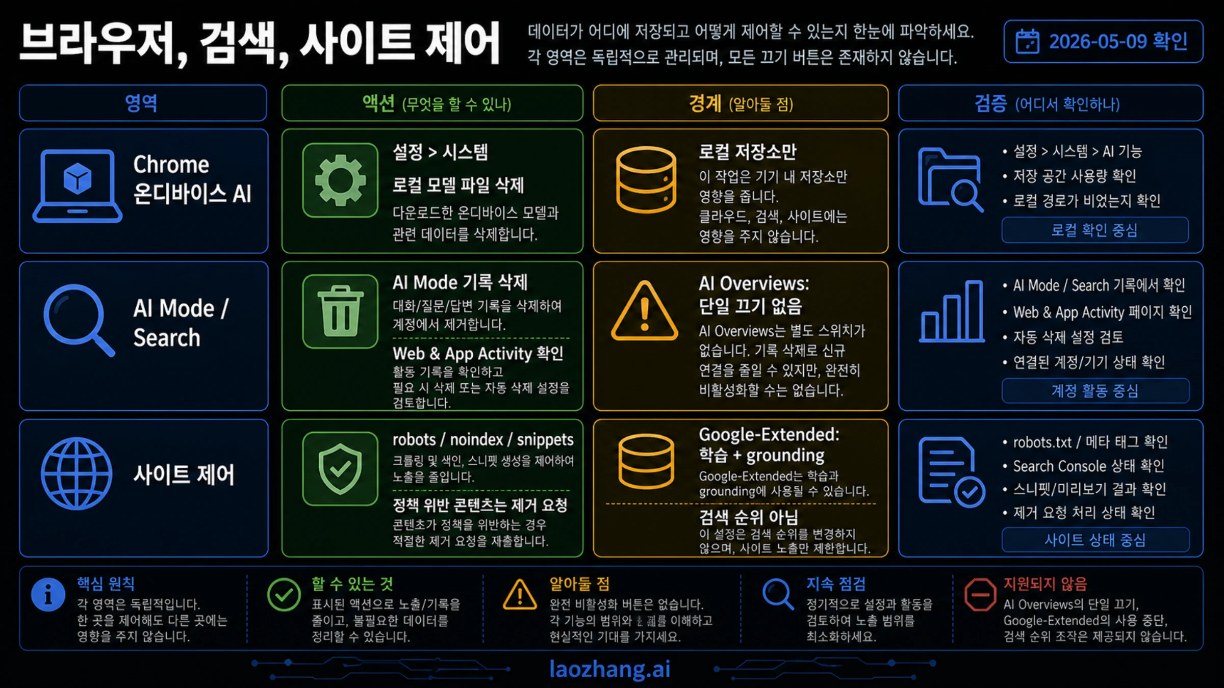 Chrome 로컬 모델, AI Mode 기록, Web & App Activity, robots, noindex, snippets, Google-Extended를 분리한 Google AI 브라우저/Search/게시자 제어 보드