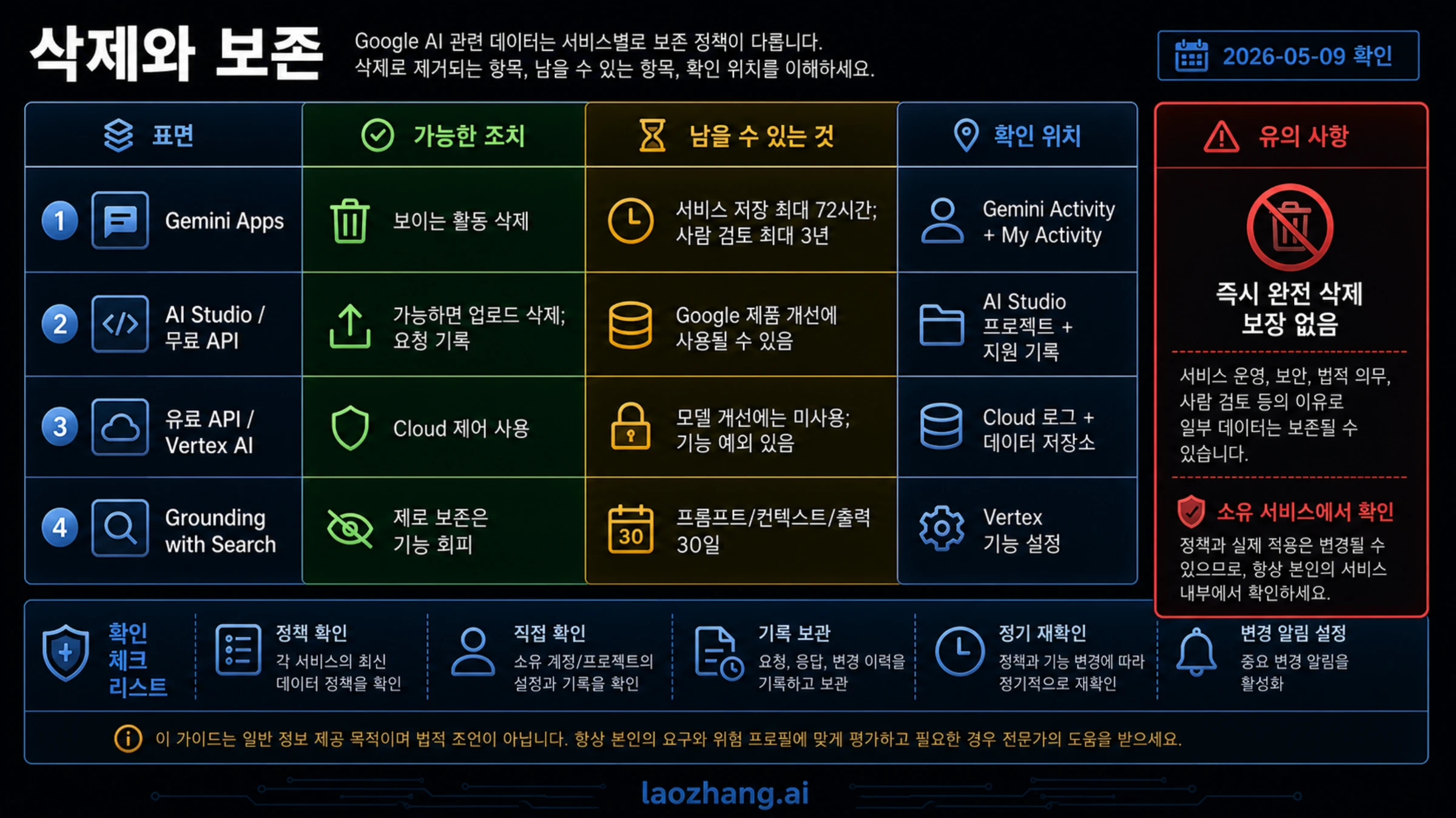 Gemini Apps, AI Studio, Gemini API, Vertex AI, Grounding with Search, 검증 경로를 비교하는 Google AI 삭제와 보관 매트릭스