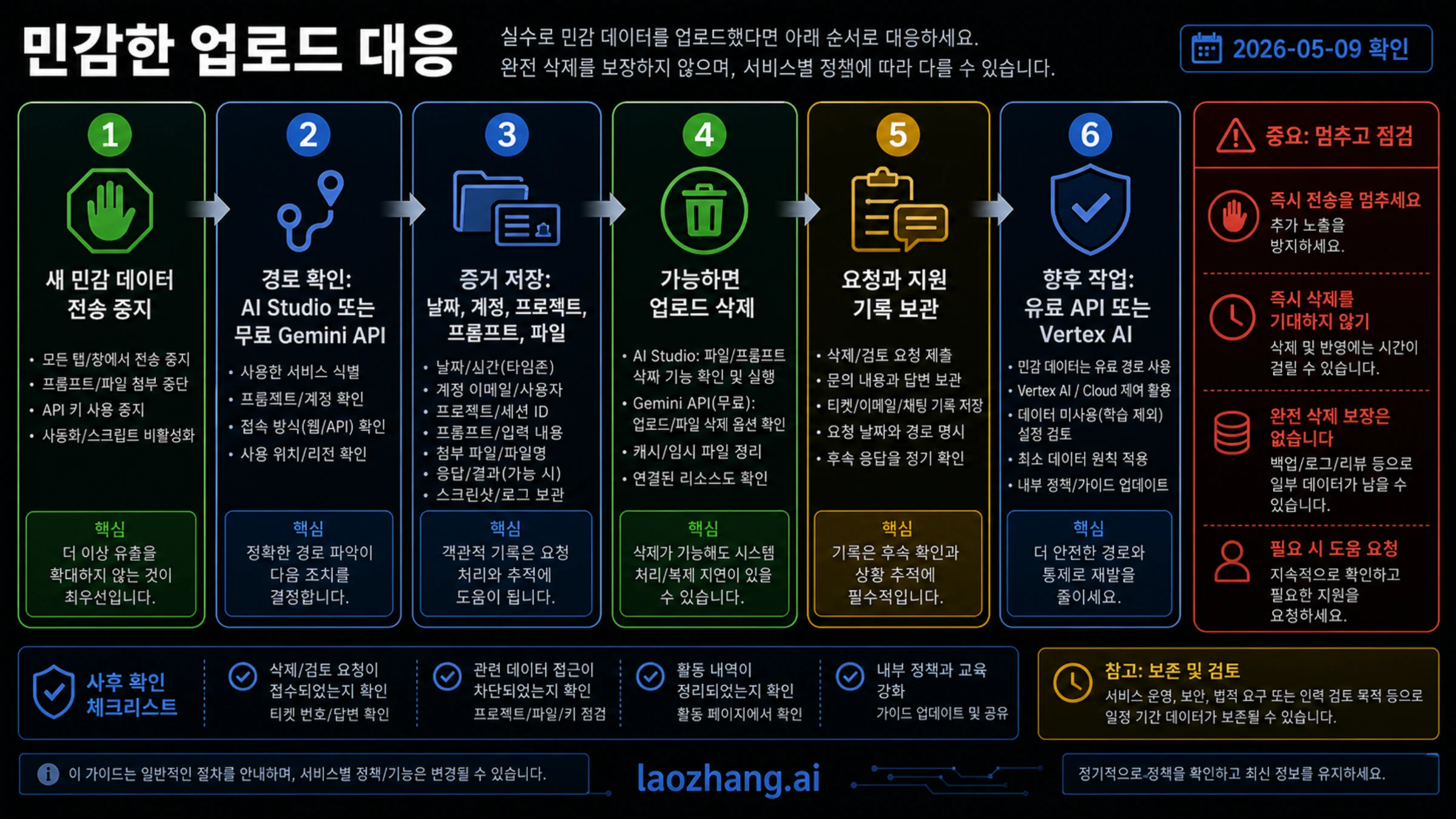 Google AI Studio와 무료 Gemini API 민감 업로드 이후 stop, evidence, deletion request, support record, future paid route 흐름