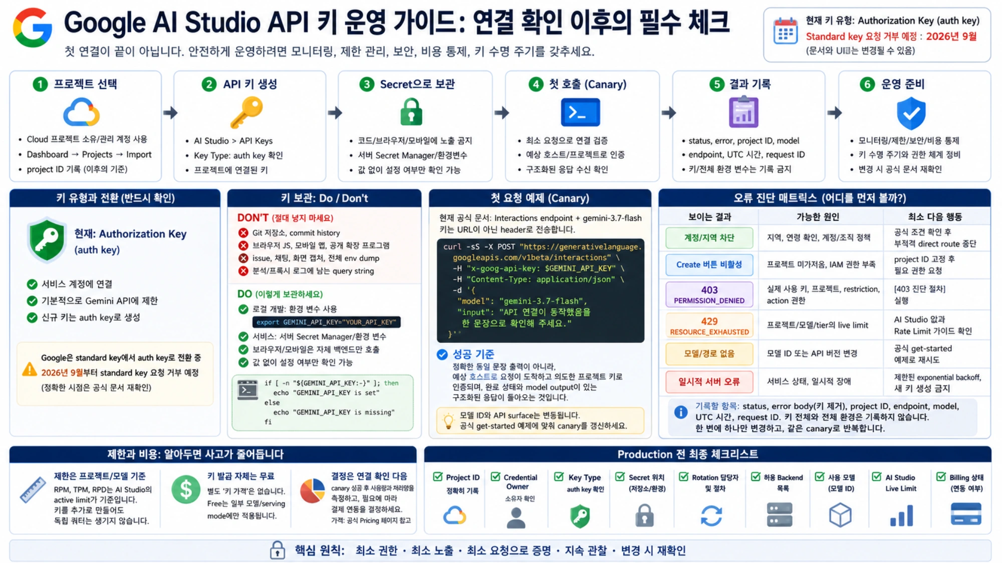 프로젝트 owner, Key Type, secret 위치, 진단 증거, live limit, billing, rotation을 점검하는 운영 가이드