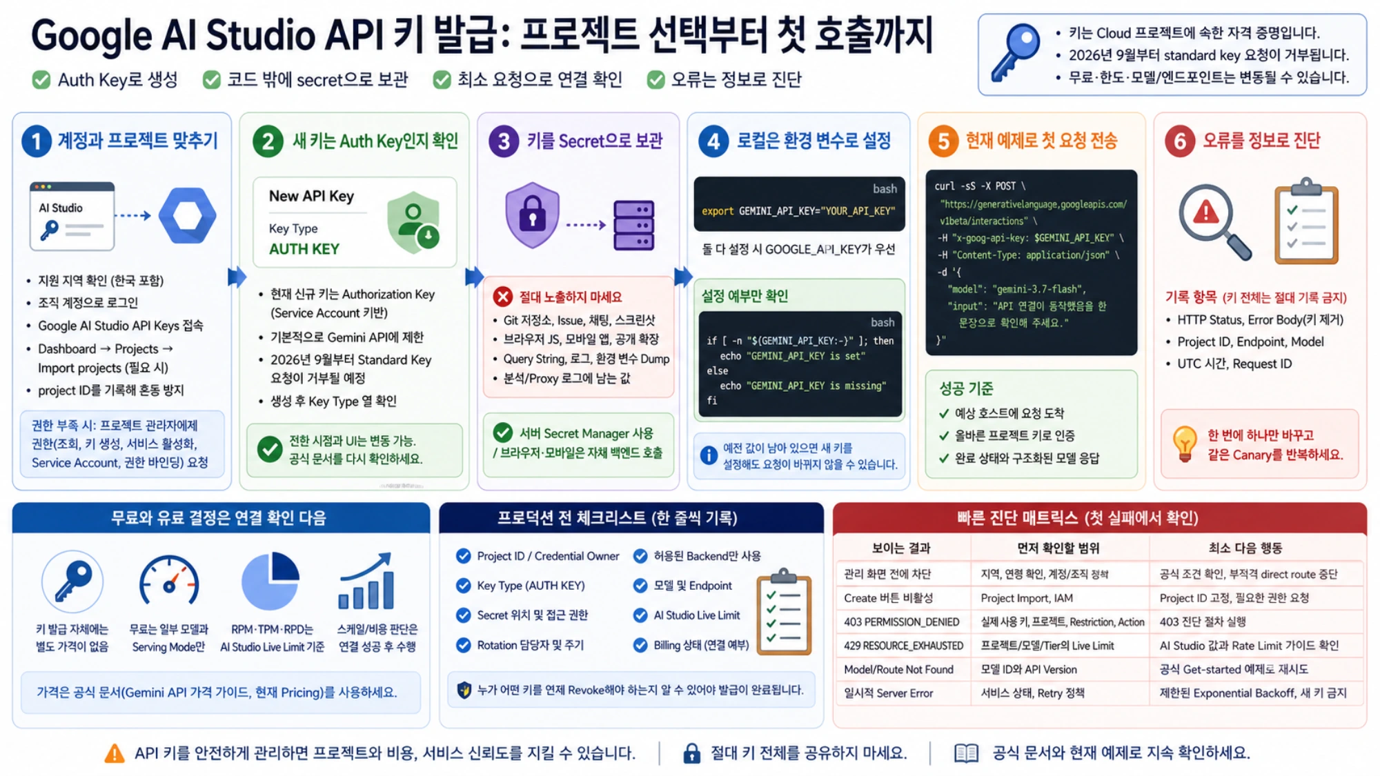 계정과 Cloud 프로젝트 확인부터 auth key 발급, 서버 secret, canary 요청, 오류 진단까지 이어지는 흐름