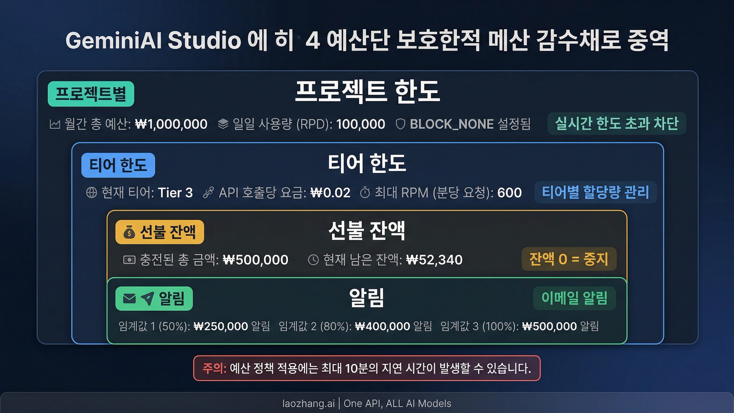 프로젝트 한도, 티어 한도, 선불 잔액, 알림을 포함한 Google AI Studio의 4가지 예산 보호 계층