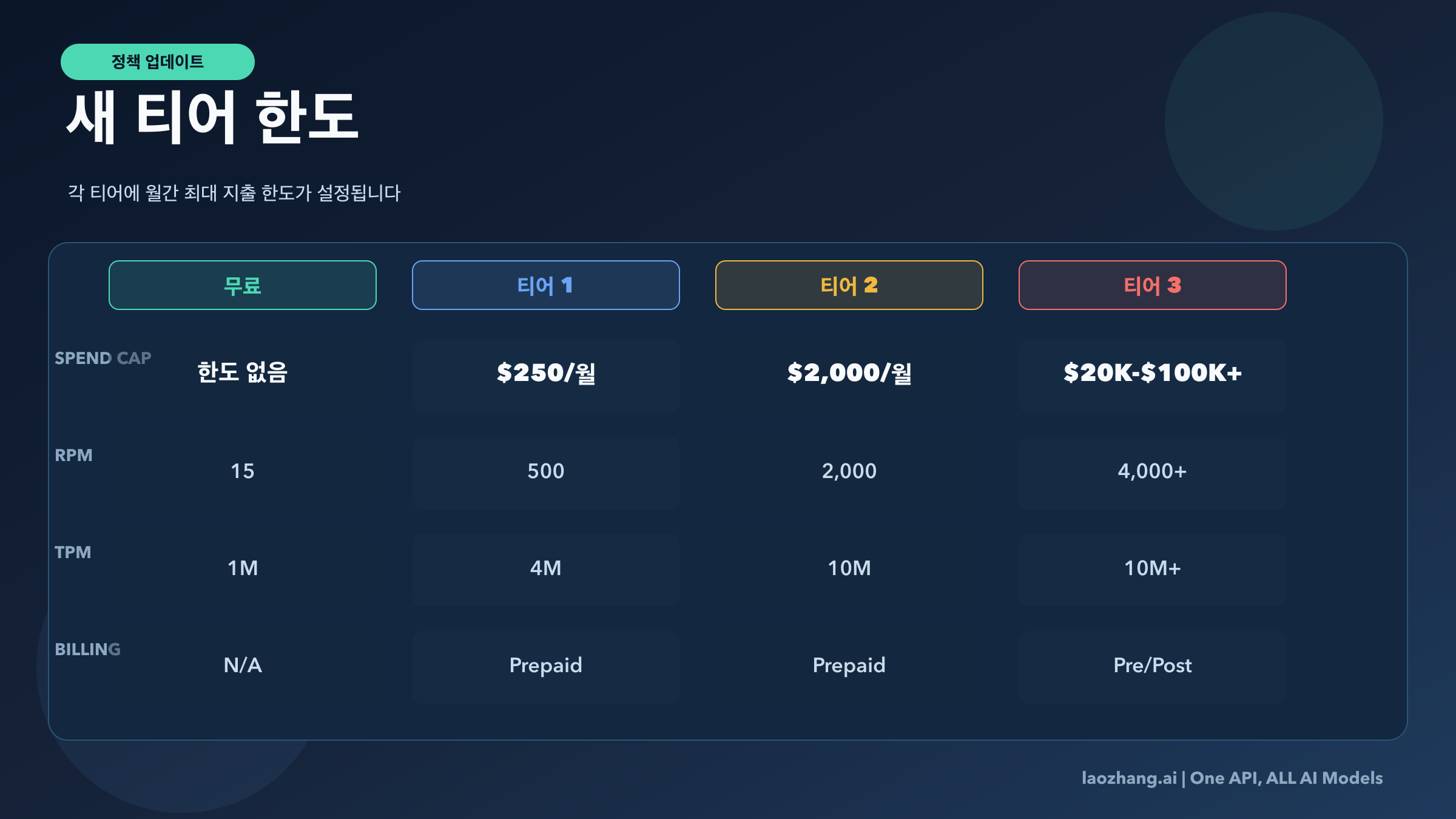 각 티어의 지출 한도, 요청 제한, 자격 요건을 보여주는 Gemini API 결제 티어 전체 비교