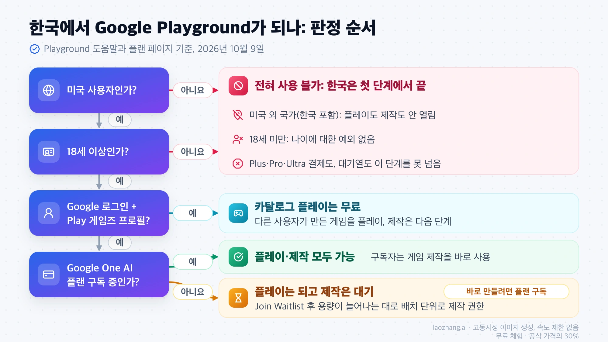 미국 사용자 여부, 18세 이상, Google 로그인과 Play 게임즈 프로필, Google One AI 플랜 구독 순서로 Playground 상태를 판정하는 흐름도