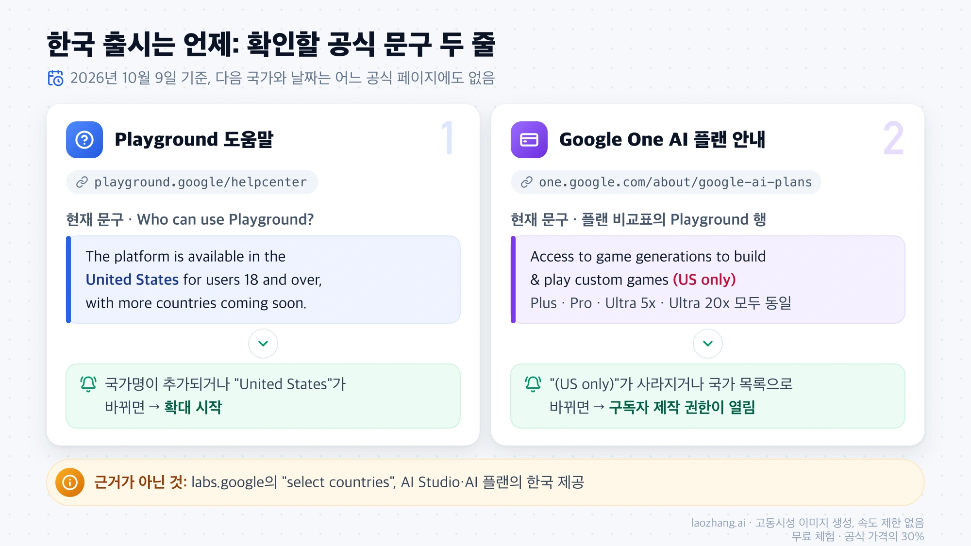 Playground 도움말의 Who can use Playground 항목 문구와 Google One AI 플랜 비교표의 US only 표시, 각각 바뀌면 의미하는 것