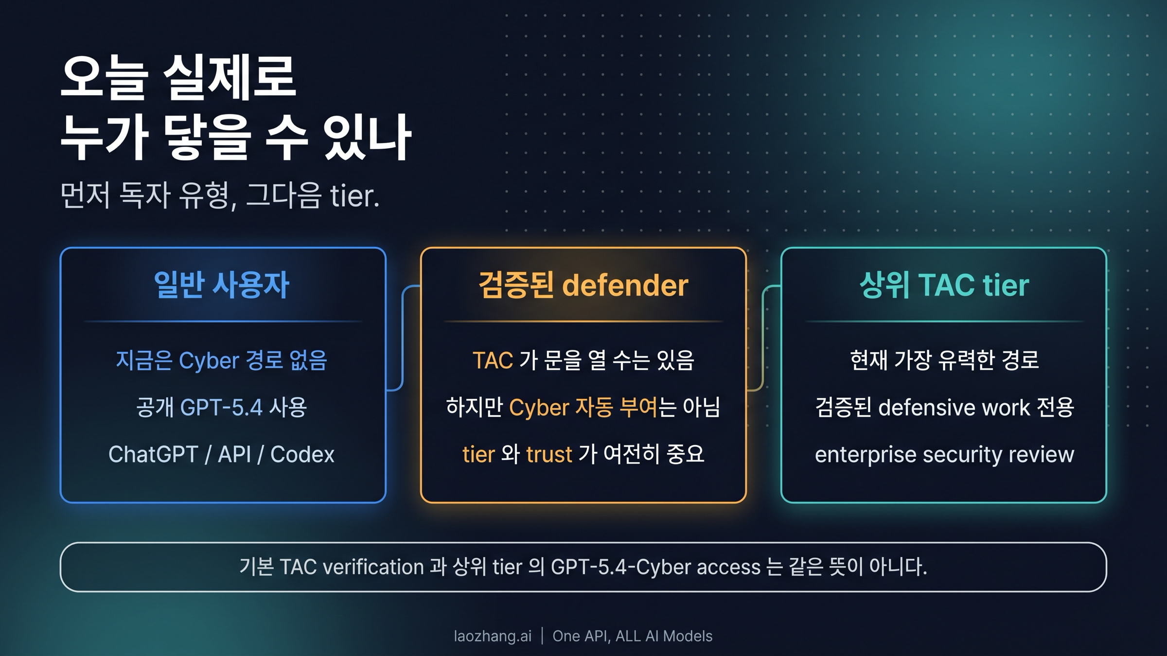 한국어 접근 분기 보드. 일반 사용자, TAC 참여자, 상위 등급을 나눠 보여준다