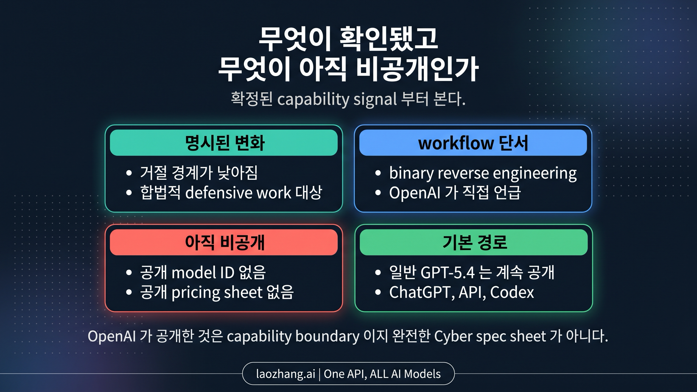 한국어 기능 경계 보드. 공개 확인된 부분과 아직 비공개인 부분을 나눠 보여준다