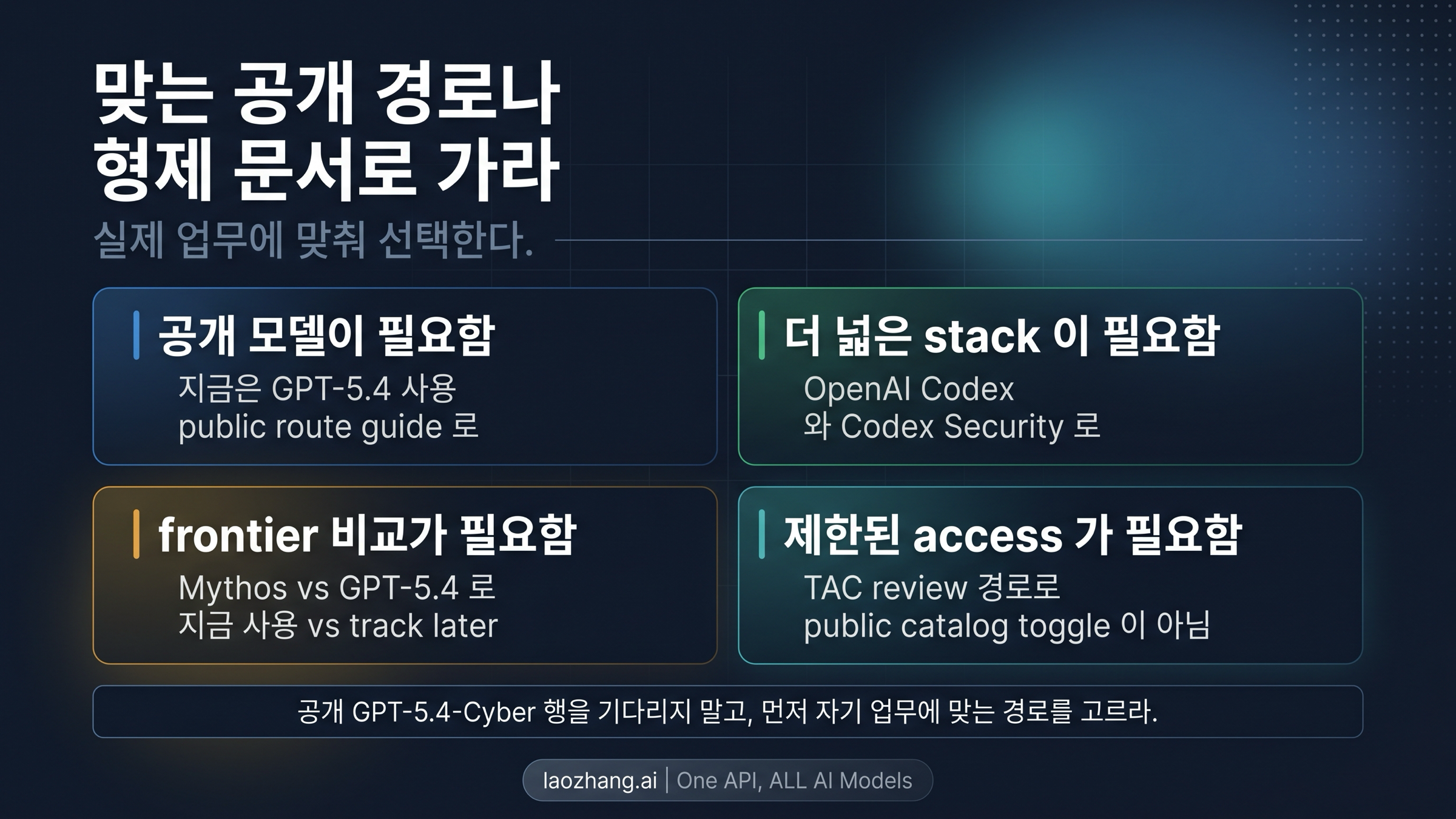 한국어 대체 경로 보드. 공개 GPT-5.4, Codex 문맥, Mythos 비교를 분리해 보여준다