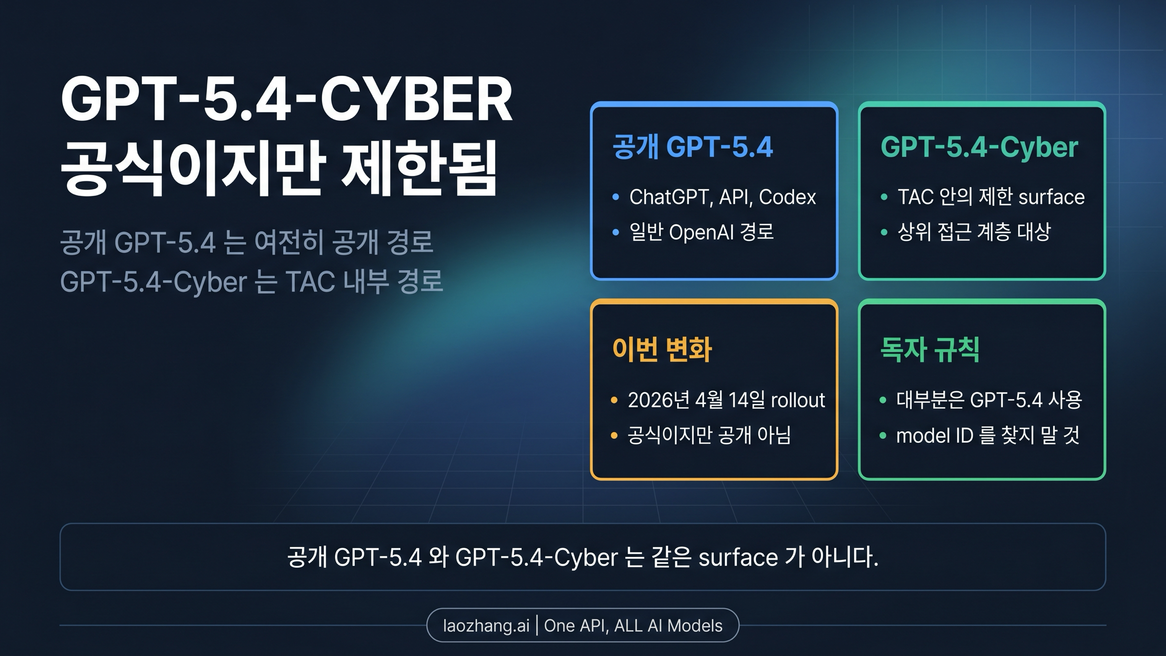 GPT-5.4-Cyber란 무엇인가: 2026년 지금 누가 쓸 수 있고 왜 일반 GPT-5.4가 아닌가