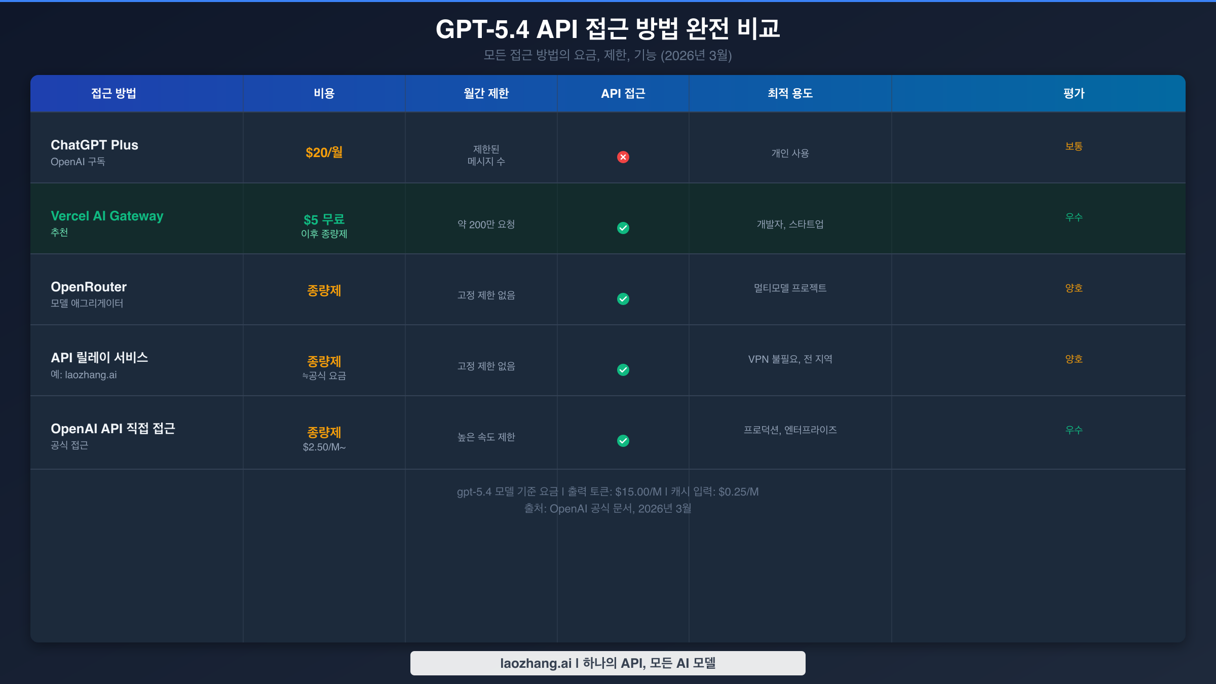 GPT-5.4 API 접근 방법 비교: 비용과 제한이 있는 5가지 옵션