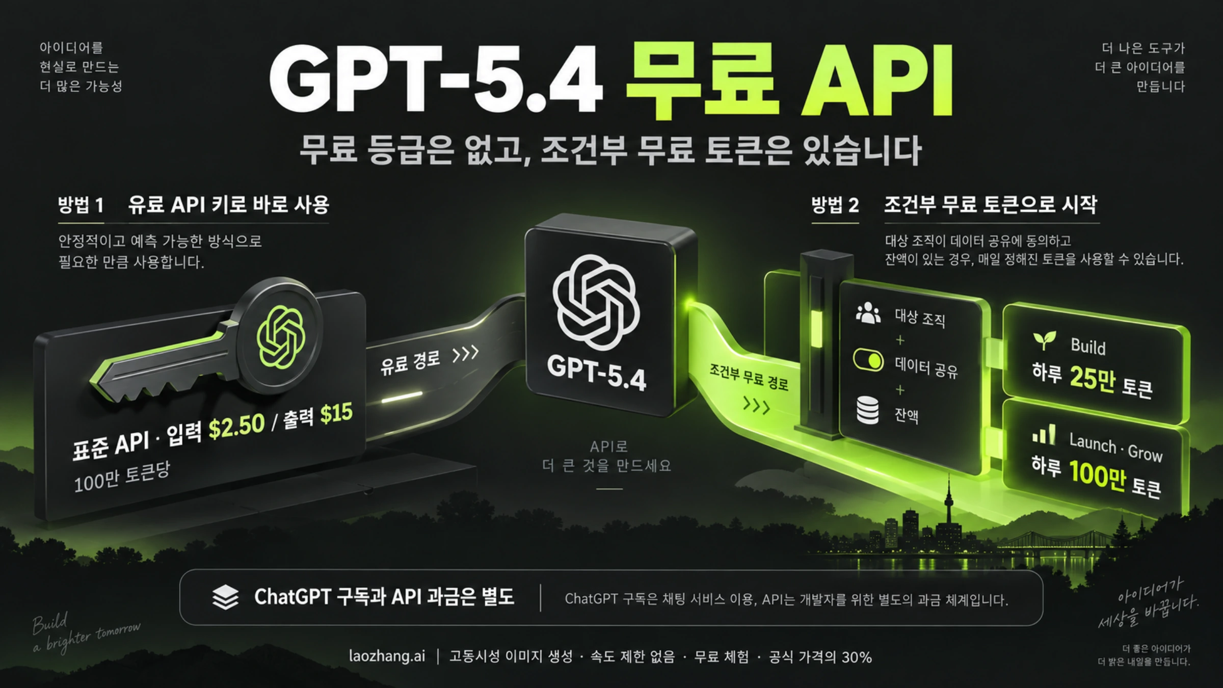 GPT-5.4 표준 API 과금 경로와 대상 조직의 데이터 공유·잔액 조건부 무료 토큰 경로를 구분한 설명 표지