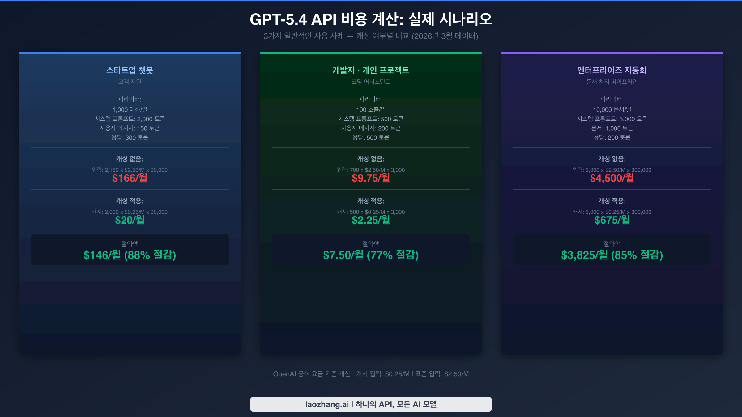 GPT-5.4 API 실제 비용 시나리오: 스타트업, 개발자, 엔터프라이즈 사용 사례