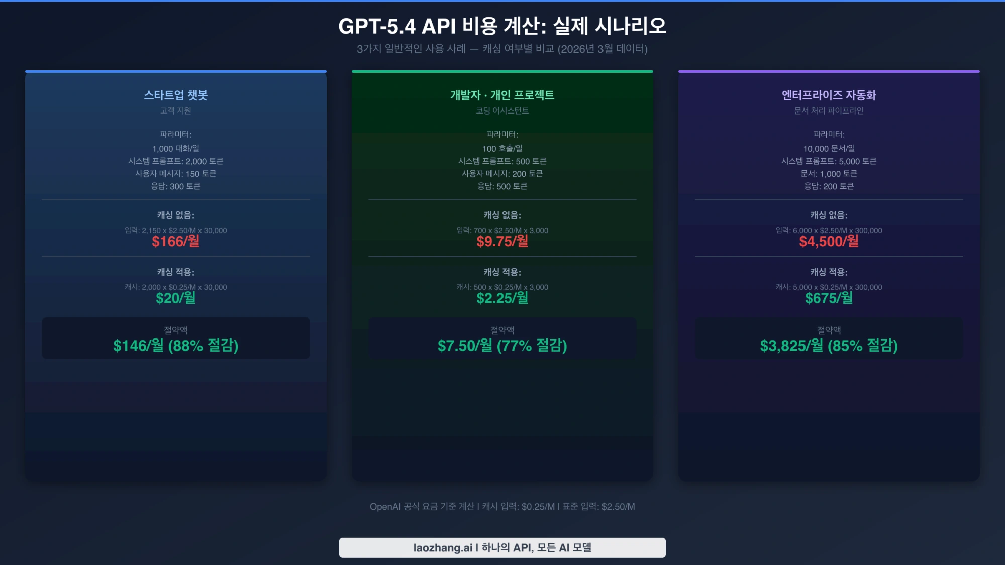 GPT-5.4 API 비용 시나리오 3가지: 스타트업 챗봇, 개인 개발자, 문서 처리 파이프라인의 캐싱 전후 월 비용 비교