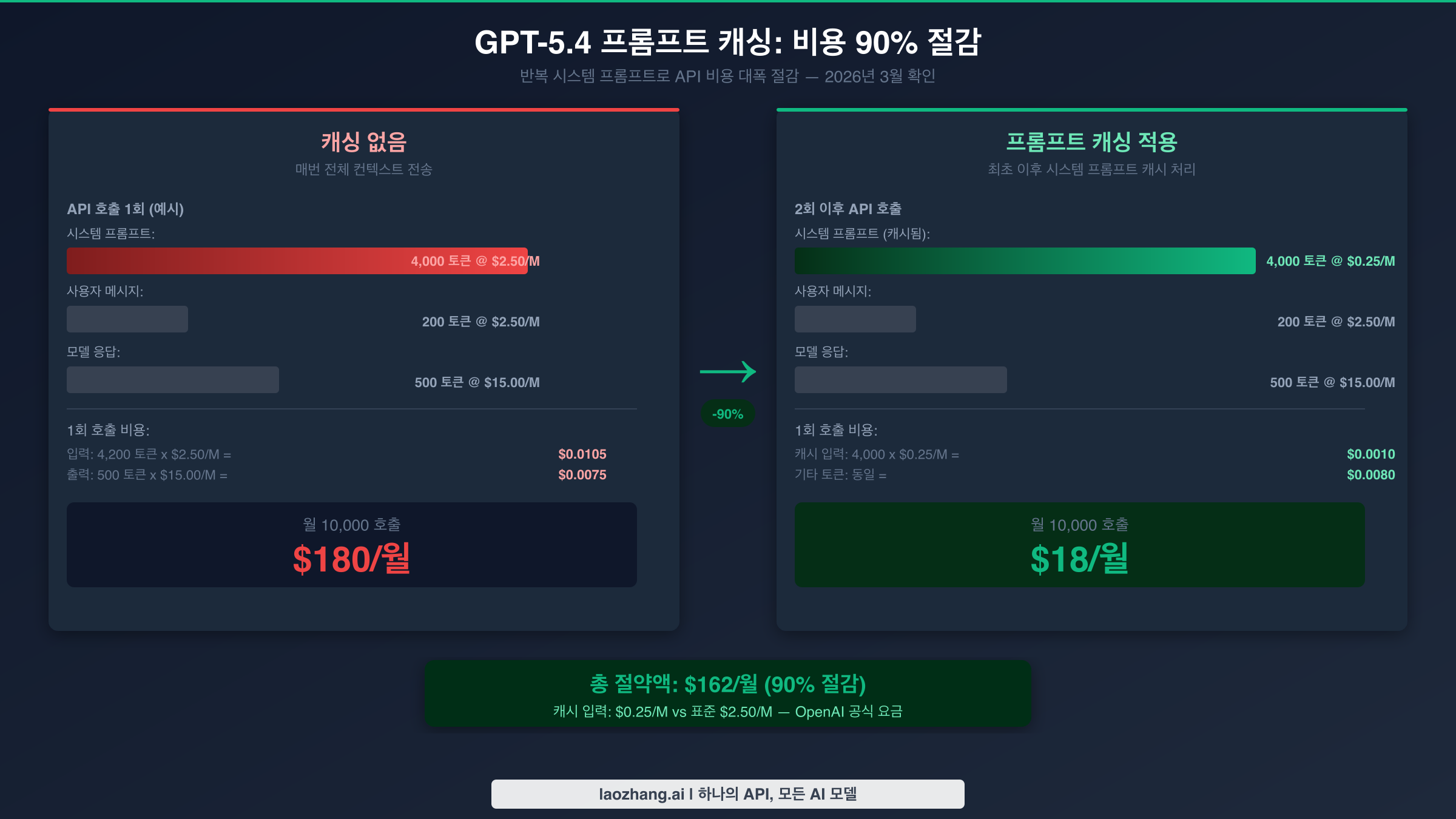 GPT-5.4 프롬프트 캐싱 비포 에프터 비교: 월 $180에서 $18로 90% 비용 절감