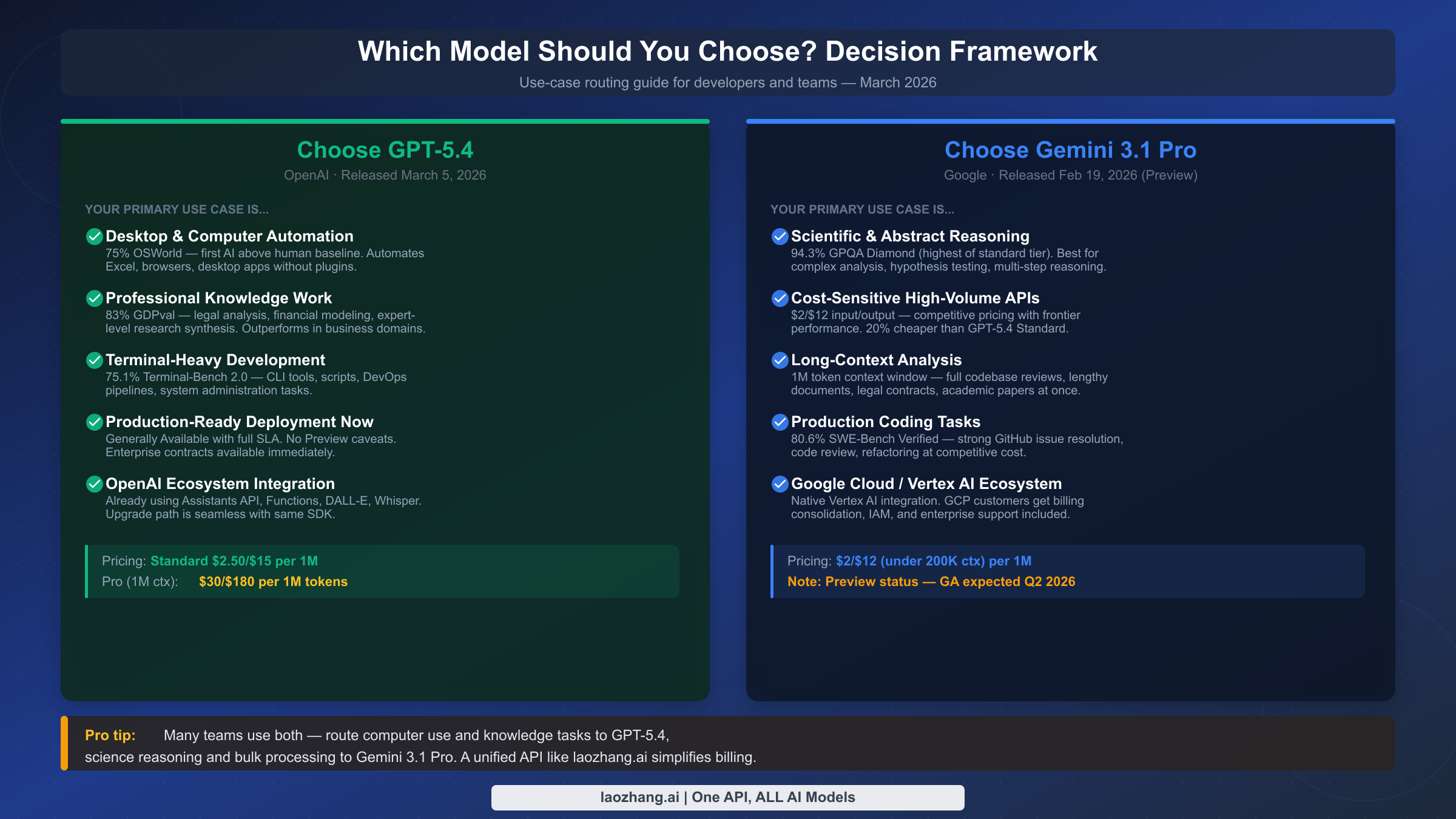 GPT-5.4 vs Gemini 3.1 Pro 사용 사례별 결정 프레임워크