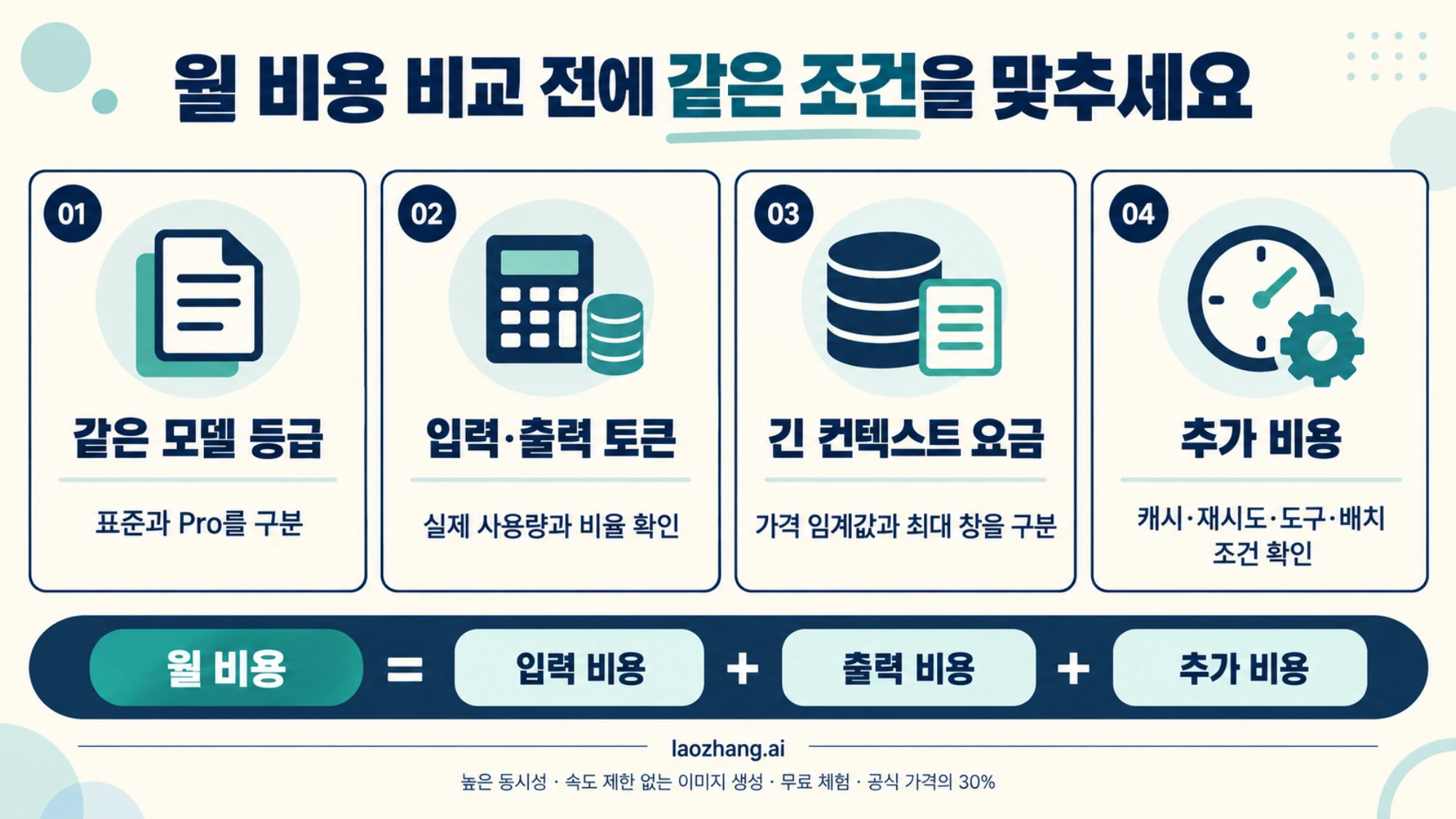 모델 등급, 토큰 사용량, 긴 컨텍스트 요율과 추가 비용을 맞춰 월 비용을 비교하는 점검 항목