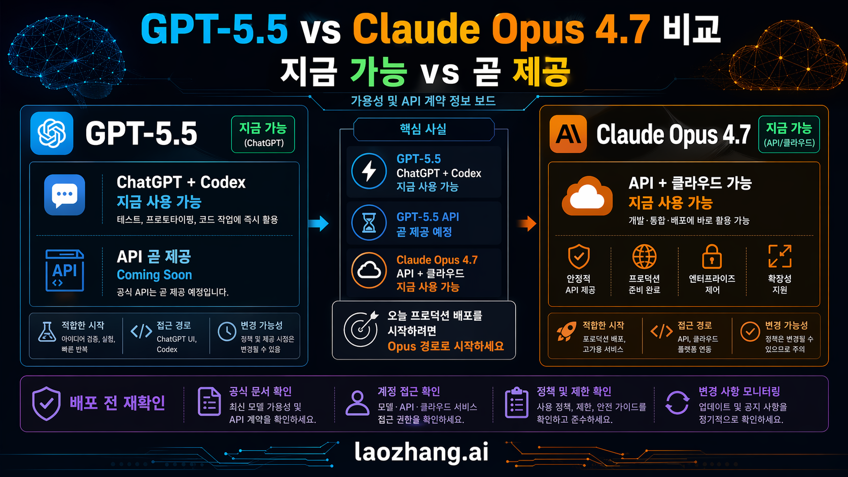 GPT-5.5와 Claude Opus 4.7의 가용성과 API 가격 계약 보드