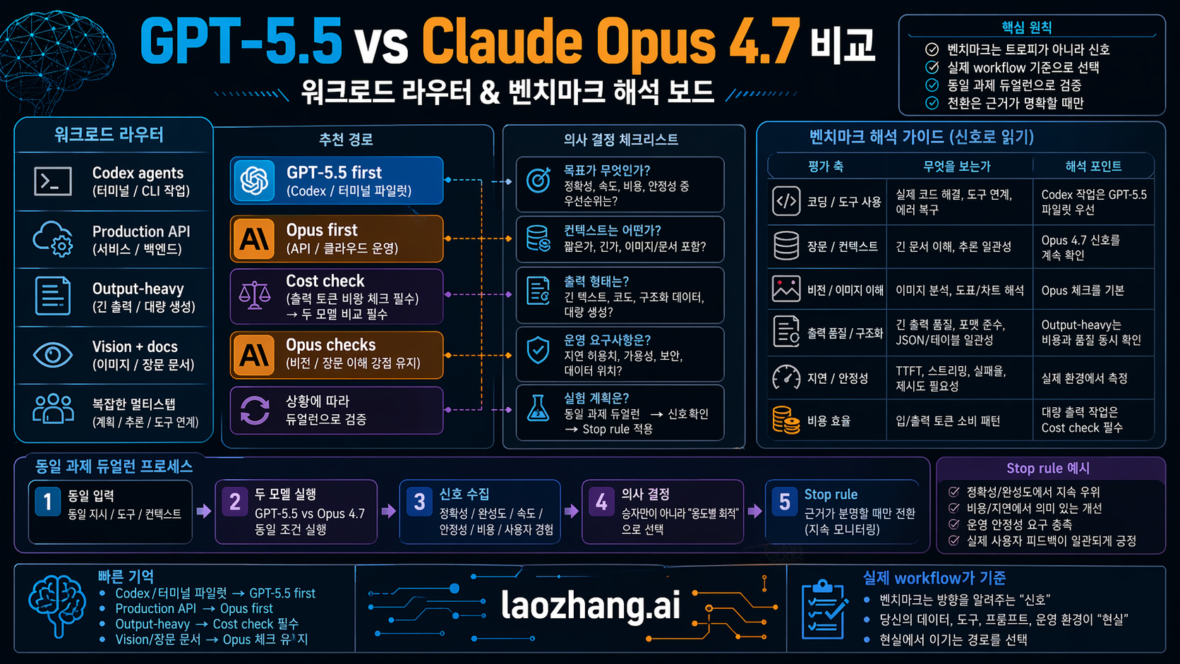 작업 유형별로 GPT-5.5와 Claude Opus 4.7 벤치마크를 읽는 workload router