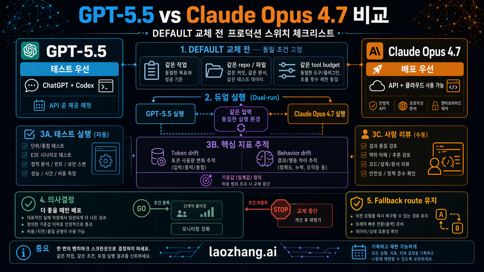 GPT-5.5와 Claude Opus 4.7 사이에서 production default를 바꾸기 전의 checklist