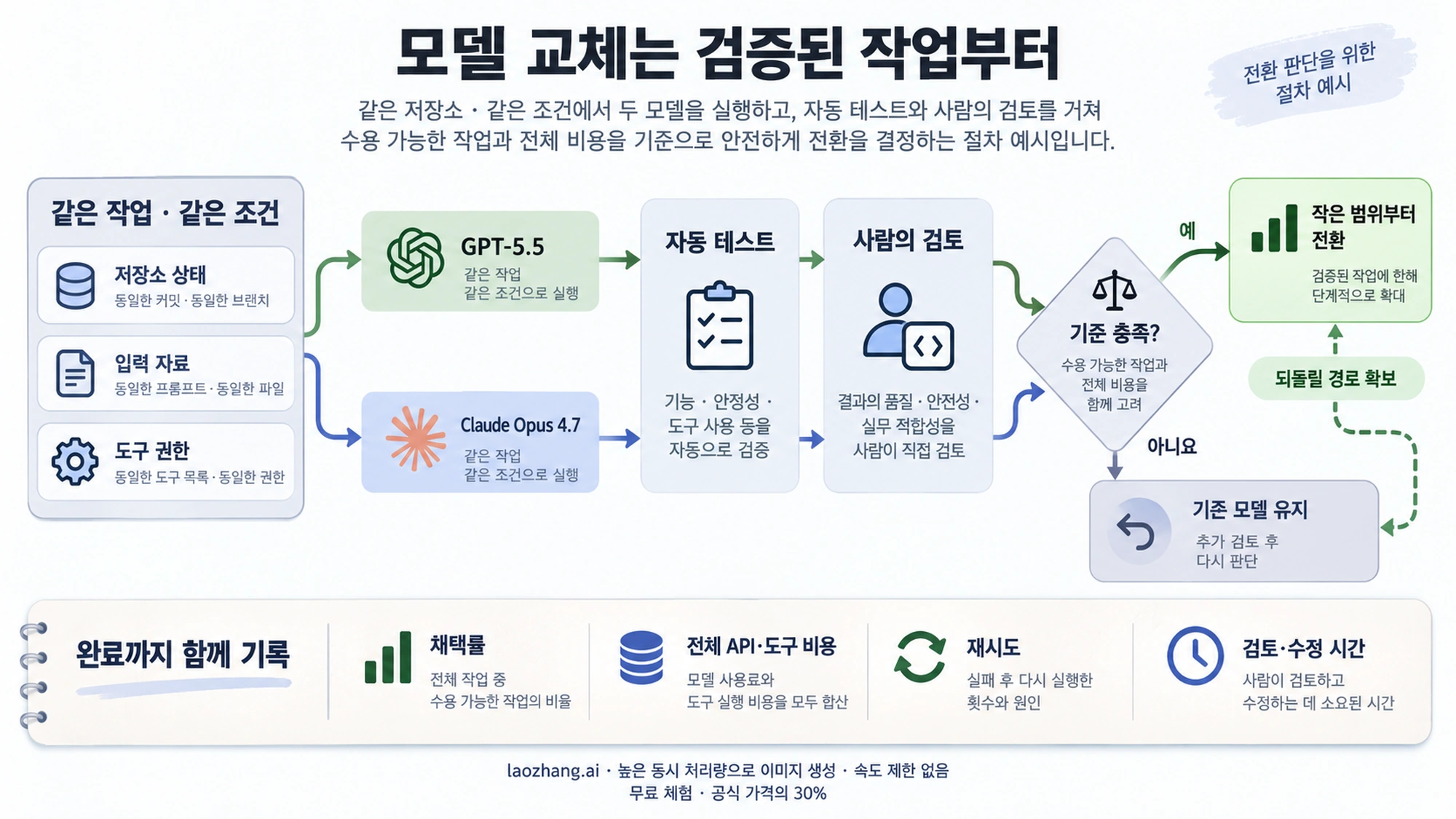 같은 작업과 도구 조건을 정하고 자동 테스트와 사람의 검토를 거쳐 모델 전환을 판단하는 흐름도