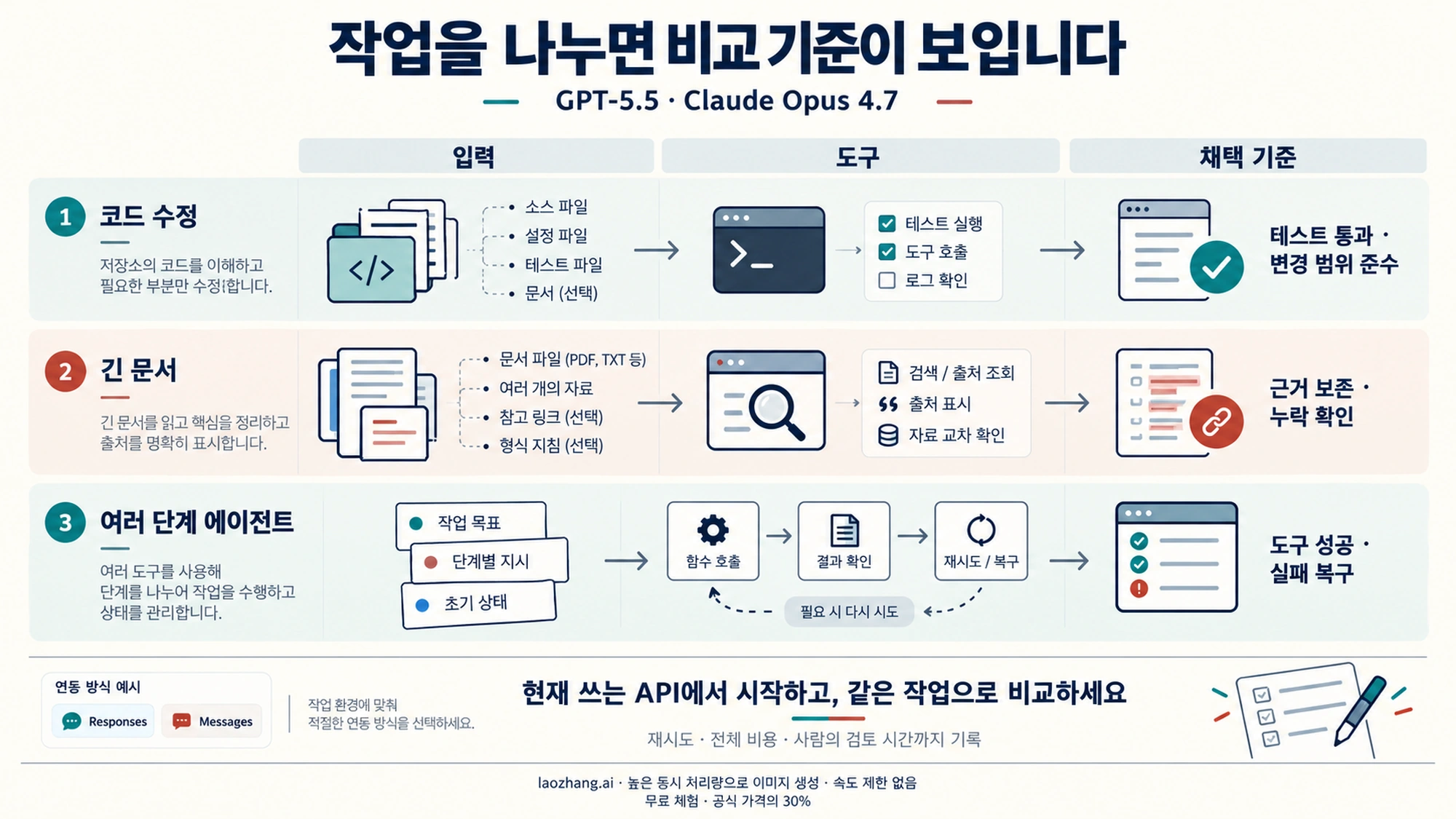 작업의 입력과 도구, 결과 요구를 나누어 두 모델을 비교하는 안내도