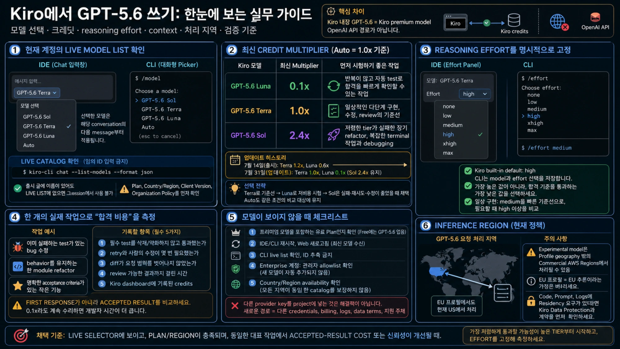 Kiro GPT-5.6 Sol, Terra, Luna 선택과 최신 크레딧 관계