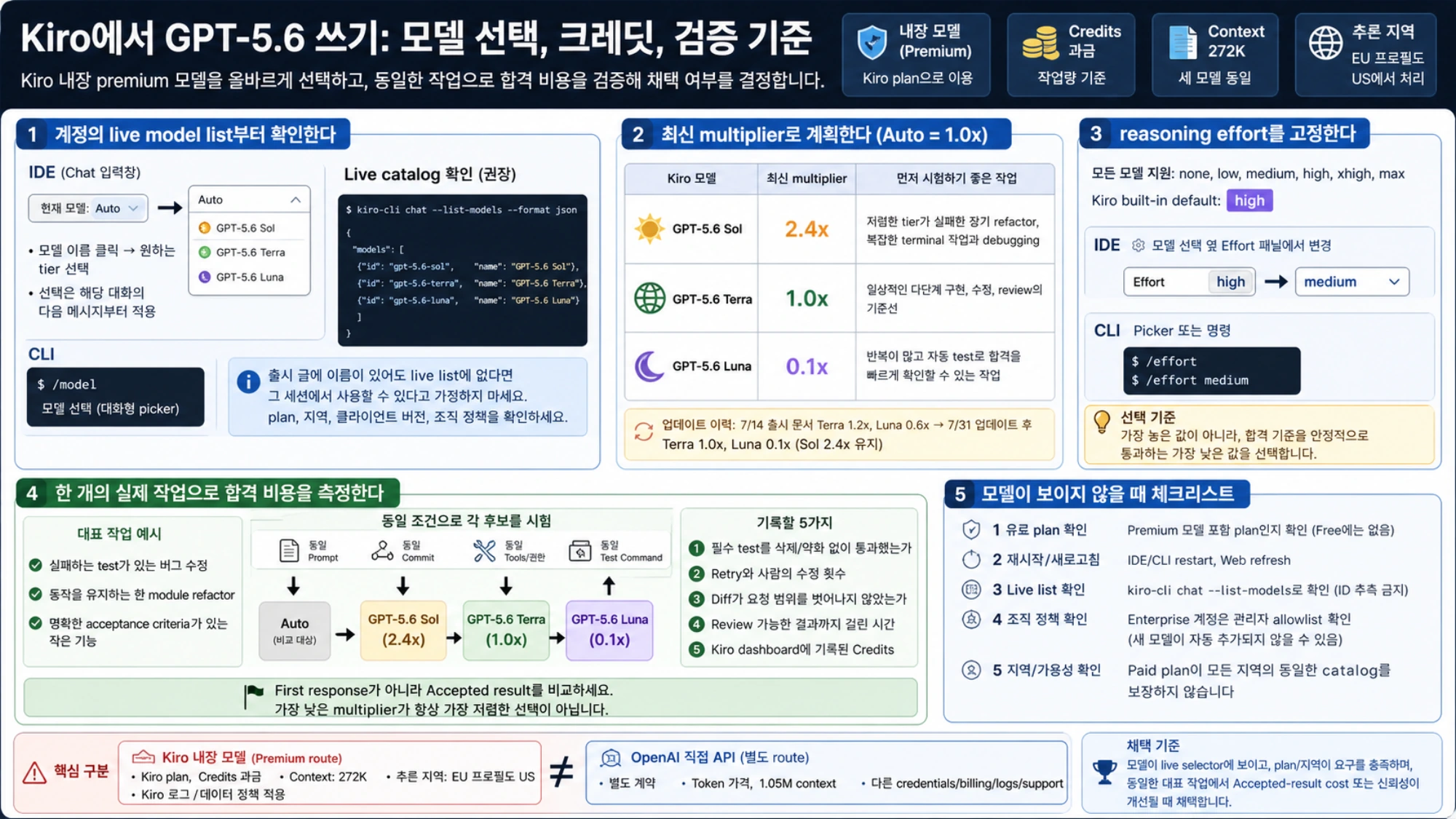 Kiro GPT-5.6 대표 작업의 합격 결과와 채택 판단