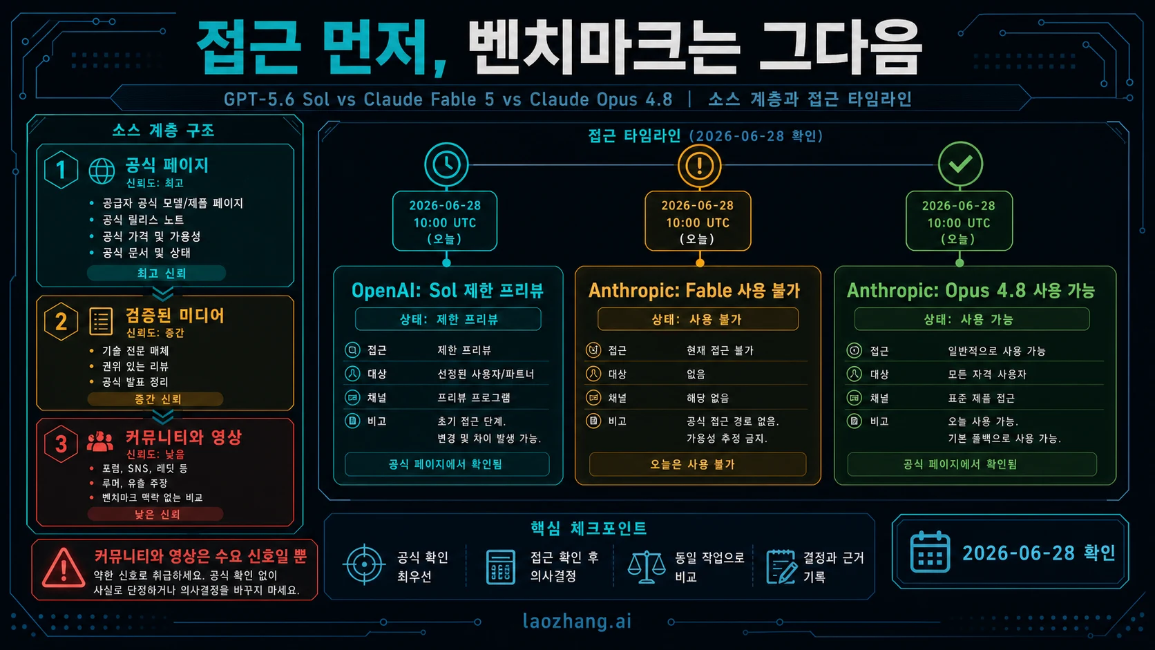 Sol preview, Fable unavailable, Opus available의 출처 계층과 접근 타임라인
