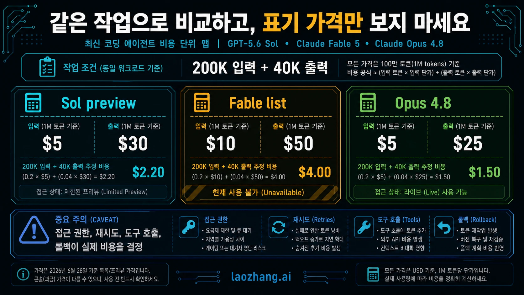 Sol, Fable, Opus를 200k input 및 40k output 동일 단위로 비교한 비용 지도