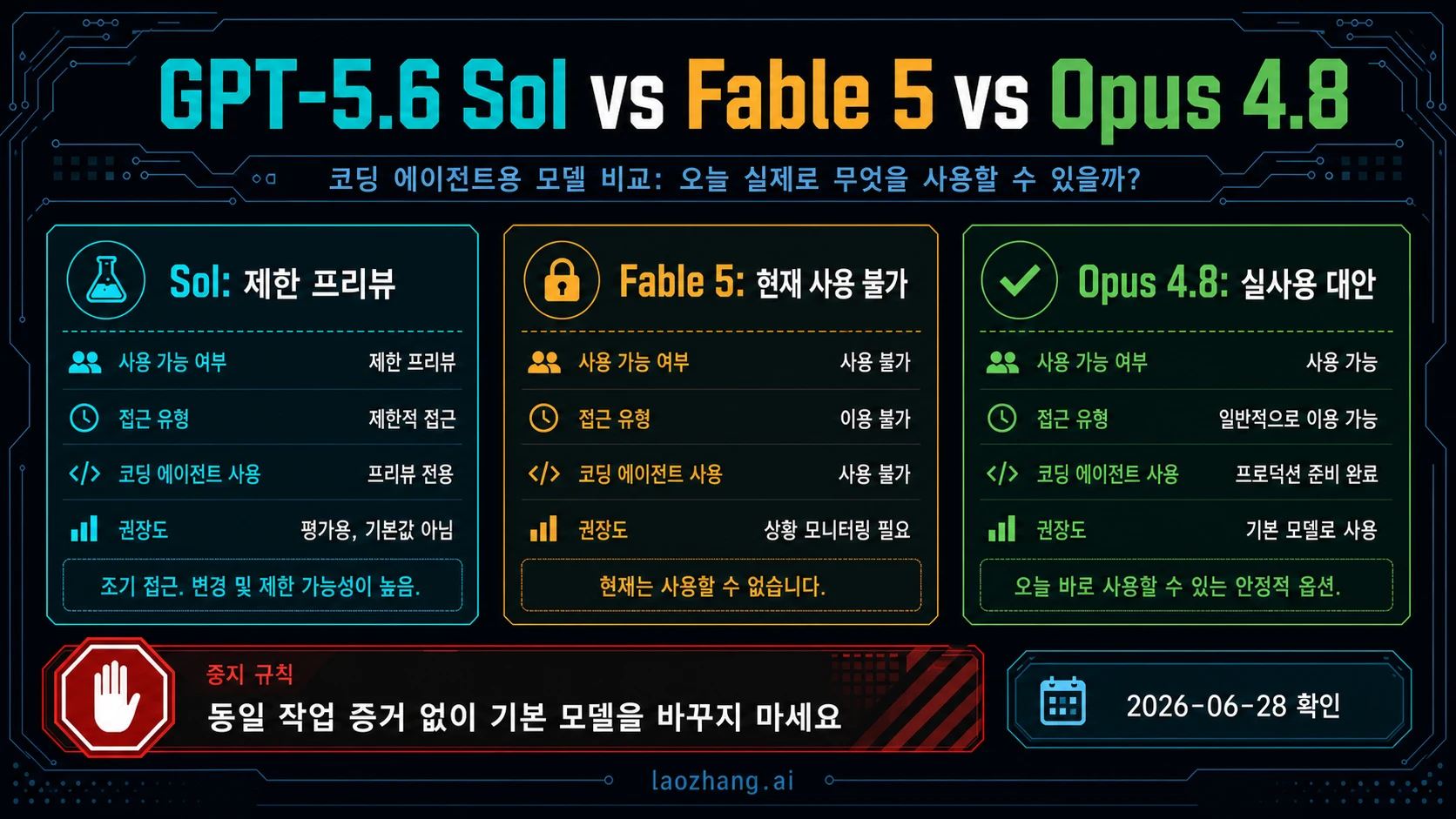 GPT-5.6 Sol vs Claude Fable 5 vs Opus 4.8: 오늘 실제로 쓸 수 있는 coding model은?