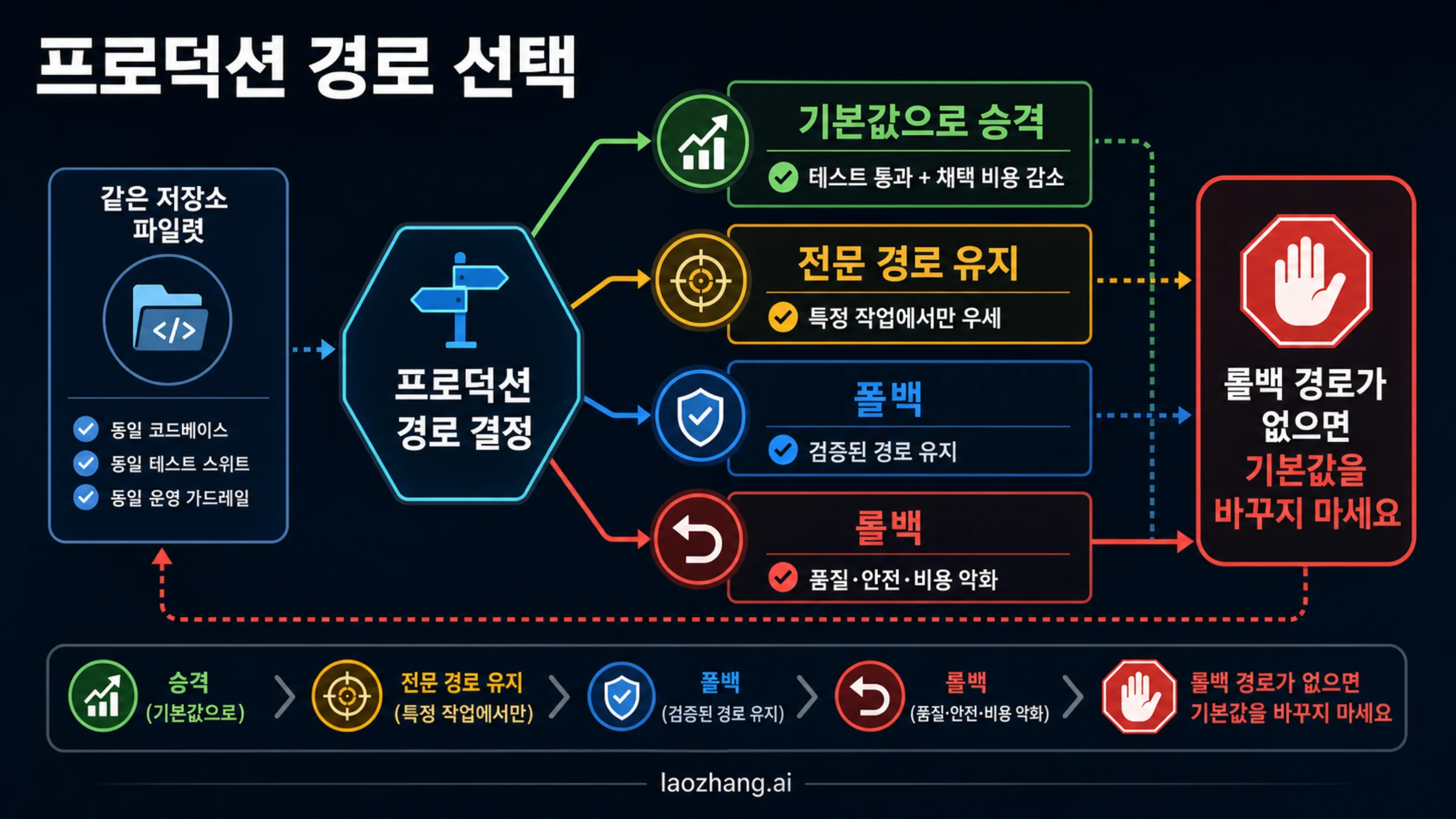 promote, specialist, fallback, rollback을 구분한 프로덕션 경로 보드