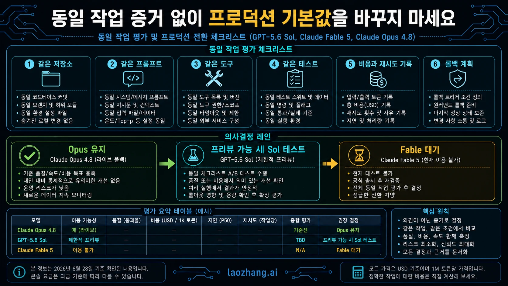 기본 coding model을 바꾸기 전 동일 작업 production 전환 체크리스트