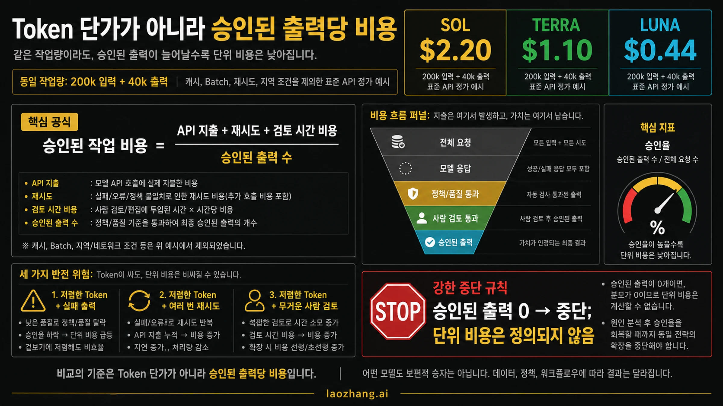 토큰, 재시도, 검수, 합격률을 포함한 비용 보드
