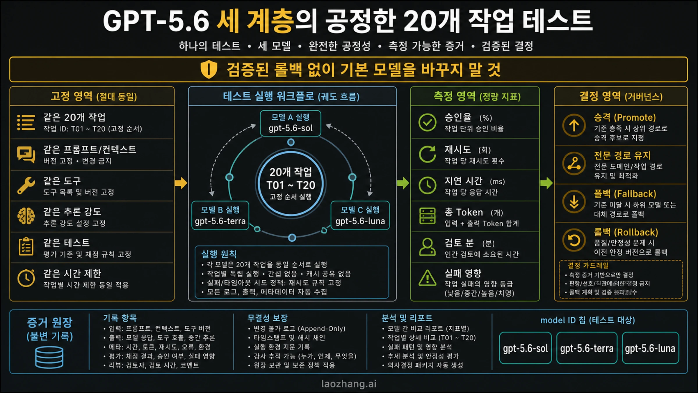 동일 변수, 증거 기록, 승격·전문·대체·복귀 상태