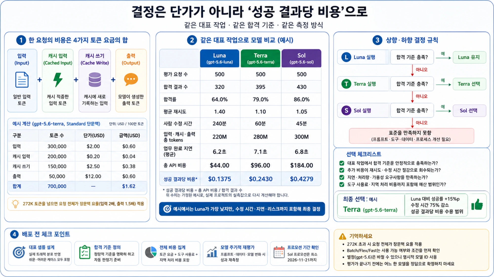 같은 대표 작업으로 GPT-5.6 세 모델의 성공 결과당 비용과 전환 규칙을 비교하는 방법