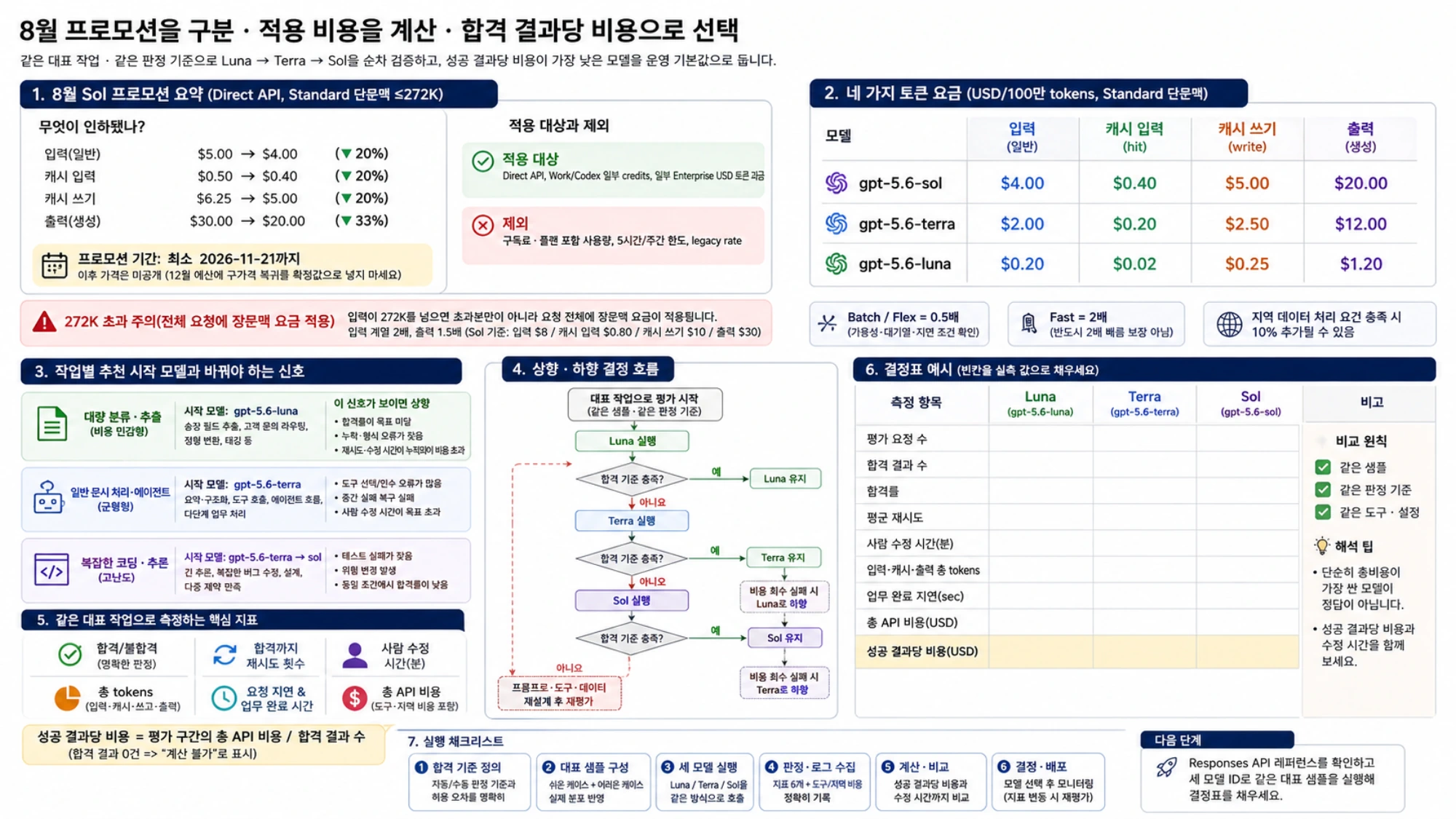 8월 Sol 프로모션, 네 가지 토큰 요금, 상향·하향 흐름과 평가 결정표
