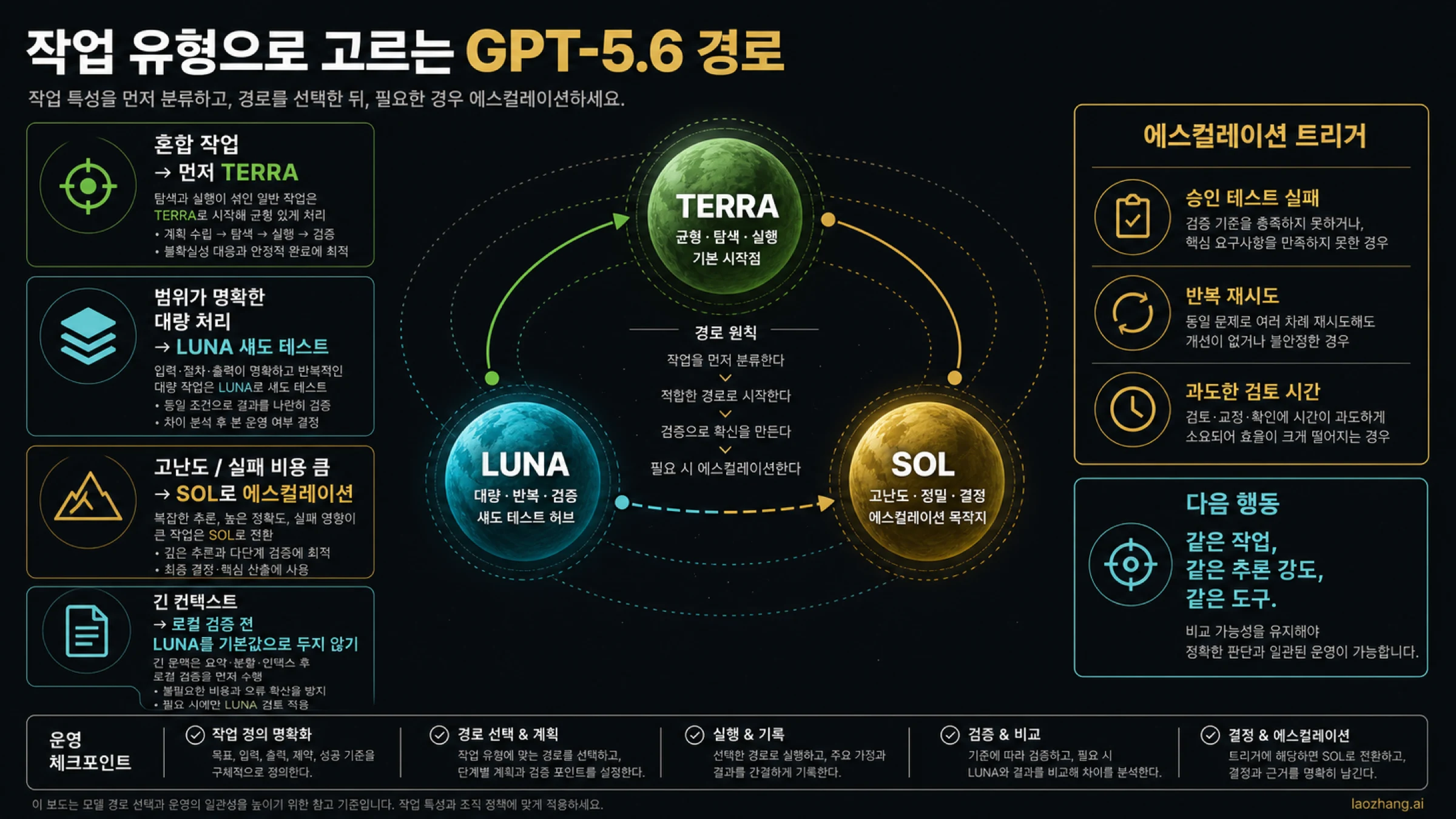 GPT-5.6 Terra, Luna, Sol 업무 라우팅 보드