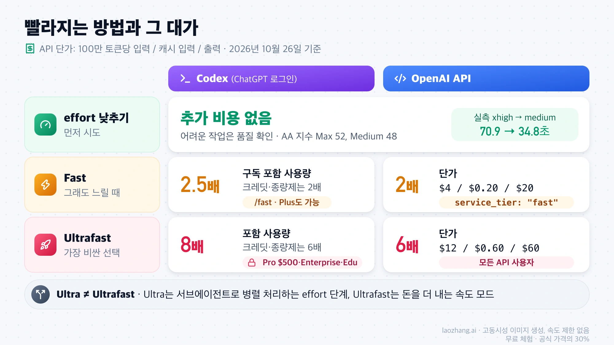 effort 낮추기, Fast, Ultrafast를 Codex와 OpenAI API로 나눠 사용량 배수와 단가를 비교한 표